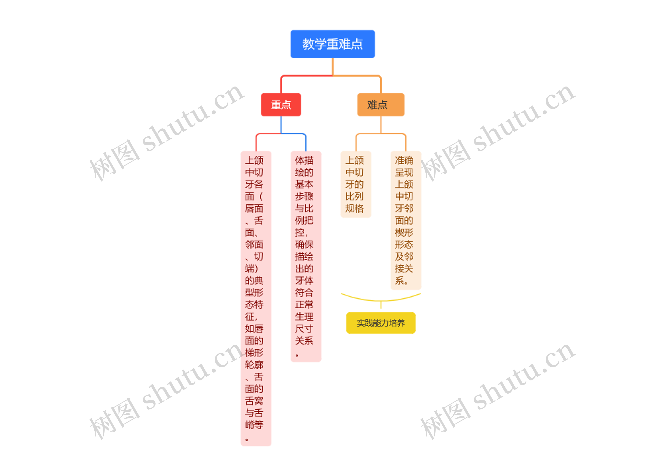 教学重难点