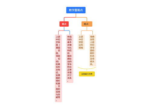 教学重难点