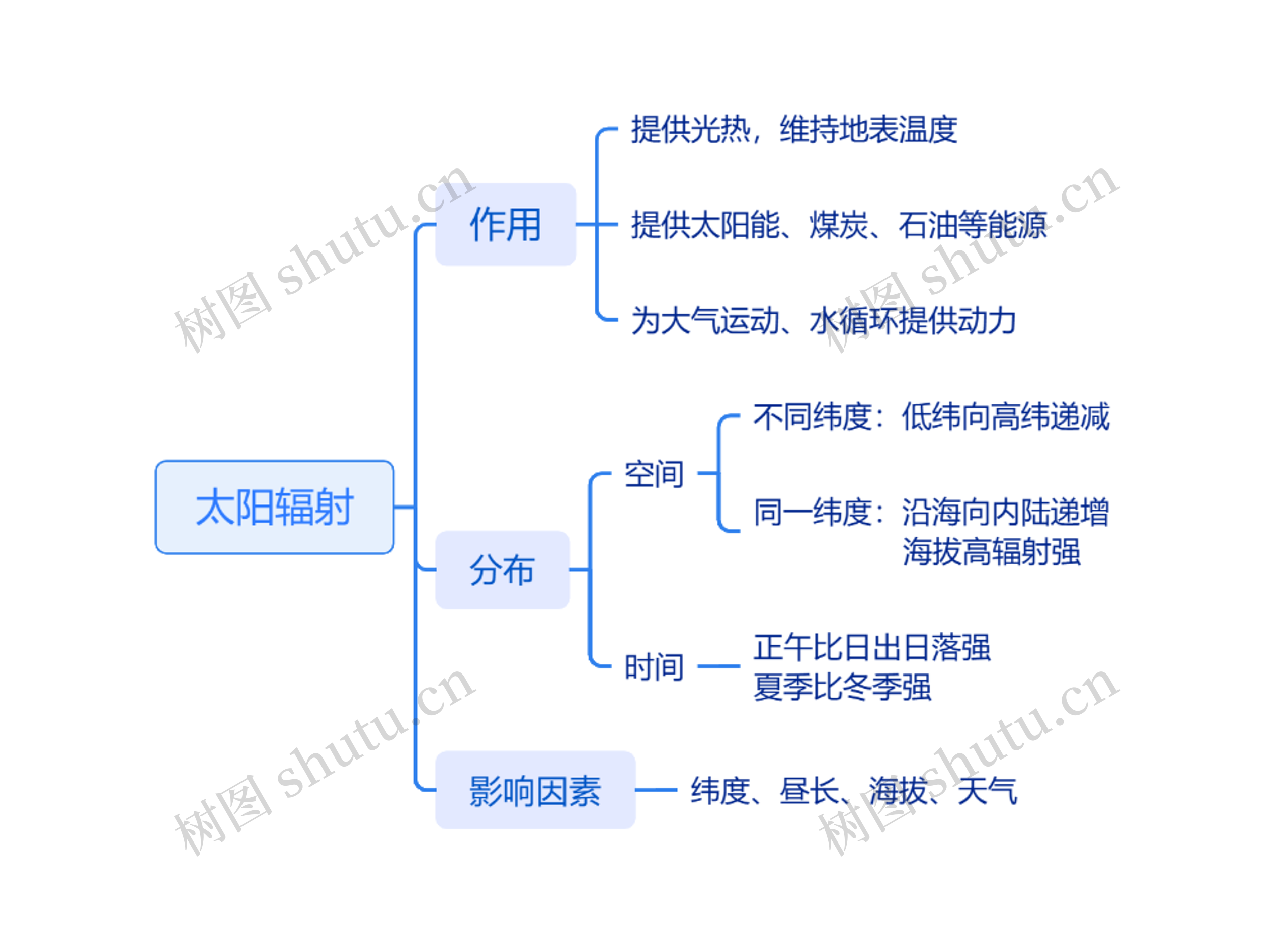 太阳辐射