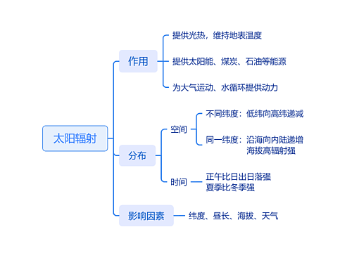 太阳辐射