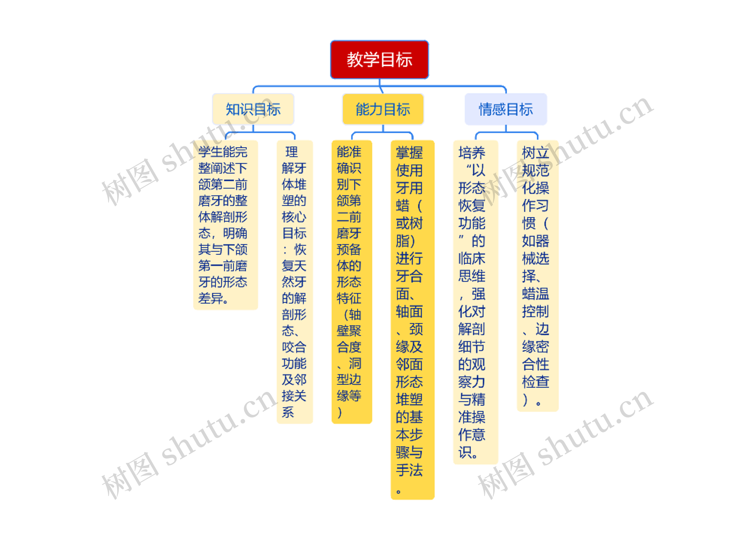 教学目标思维导图高清图 教学目标思维导图