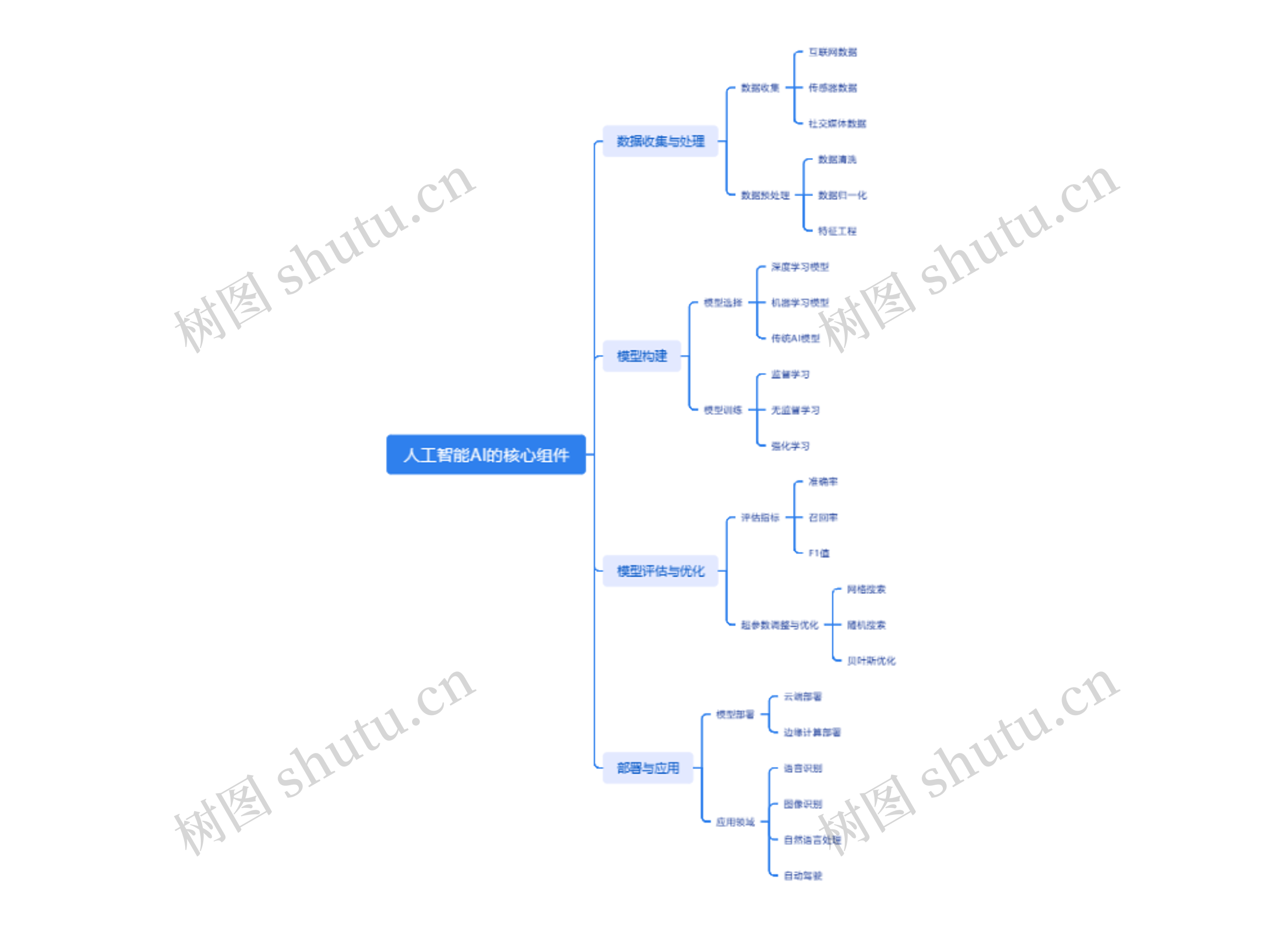 人工智能AI的核心组件思维导图高清图 人工智能AI的核心组件思维导图