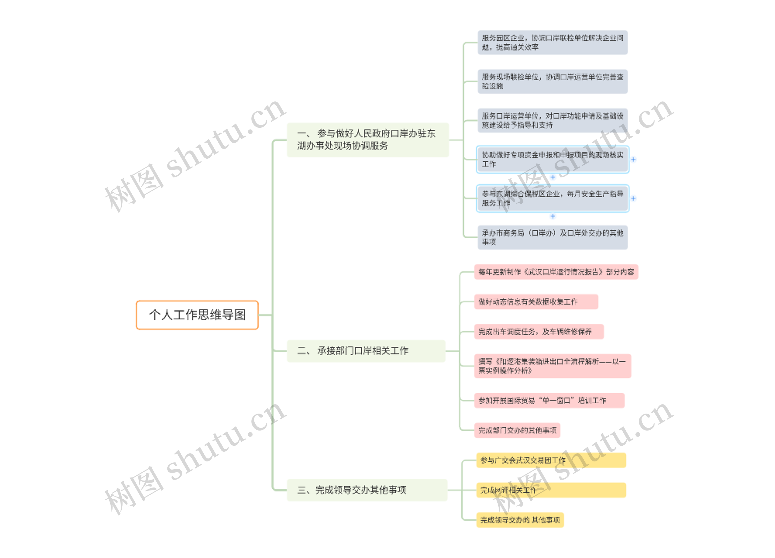个人工作思维导图
