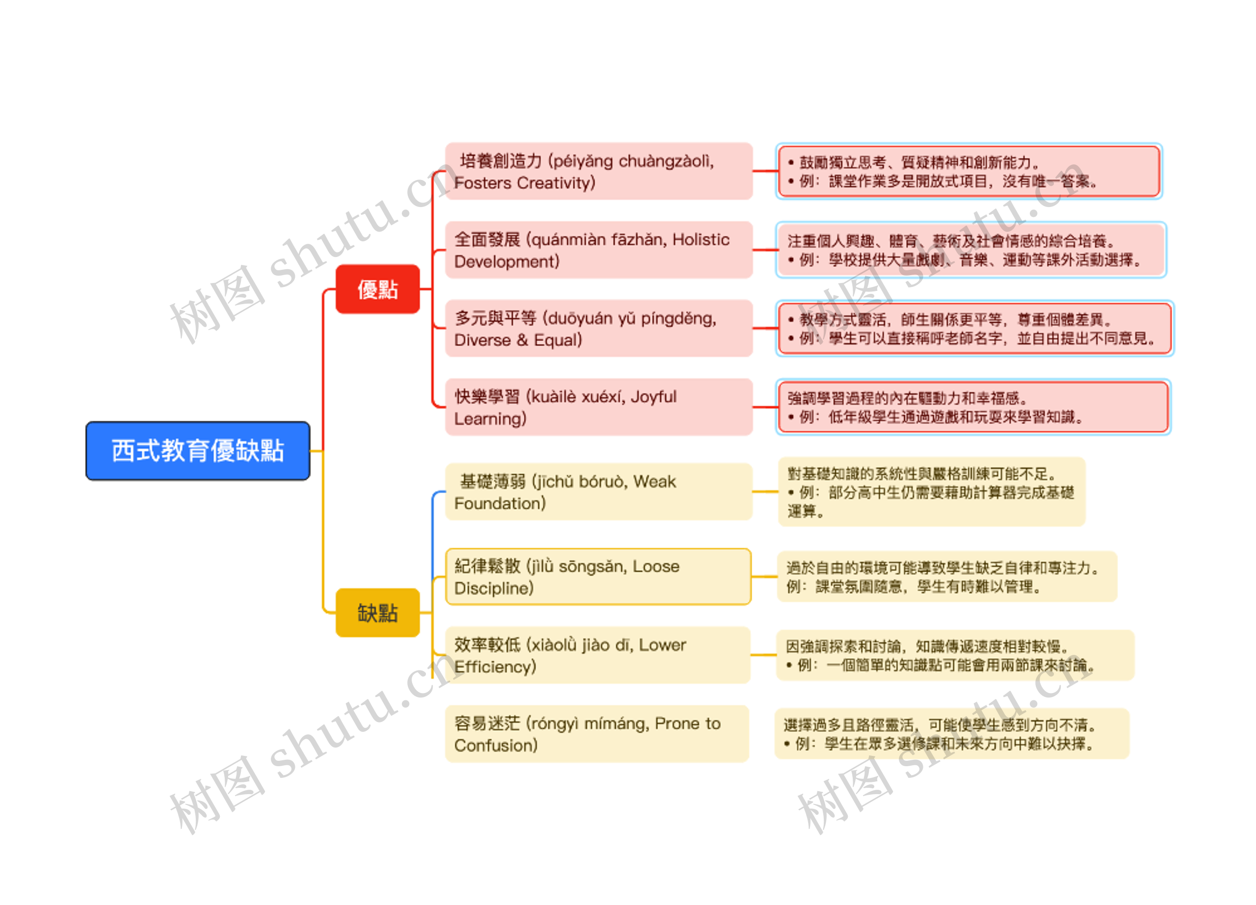 西式教育優缺點