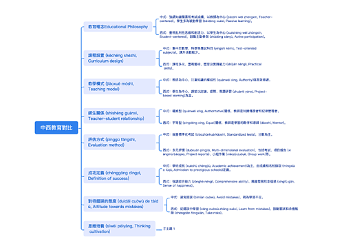 中西教育對比