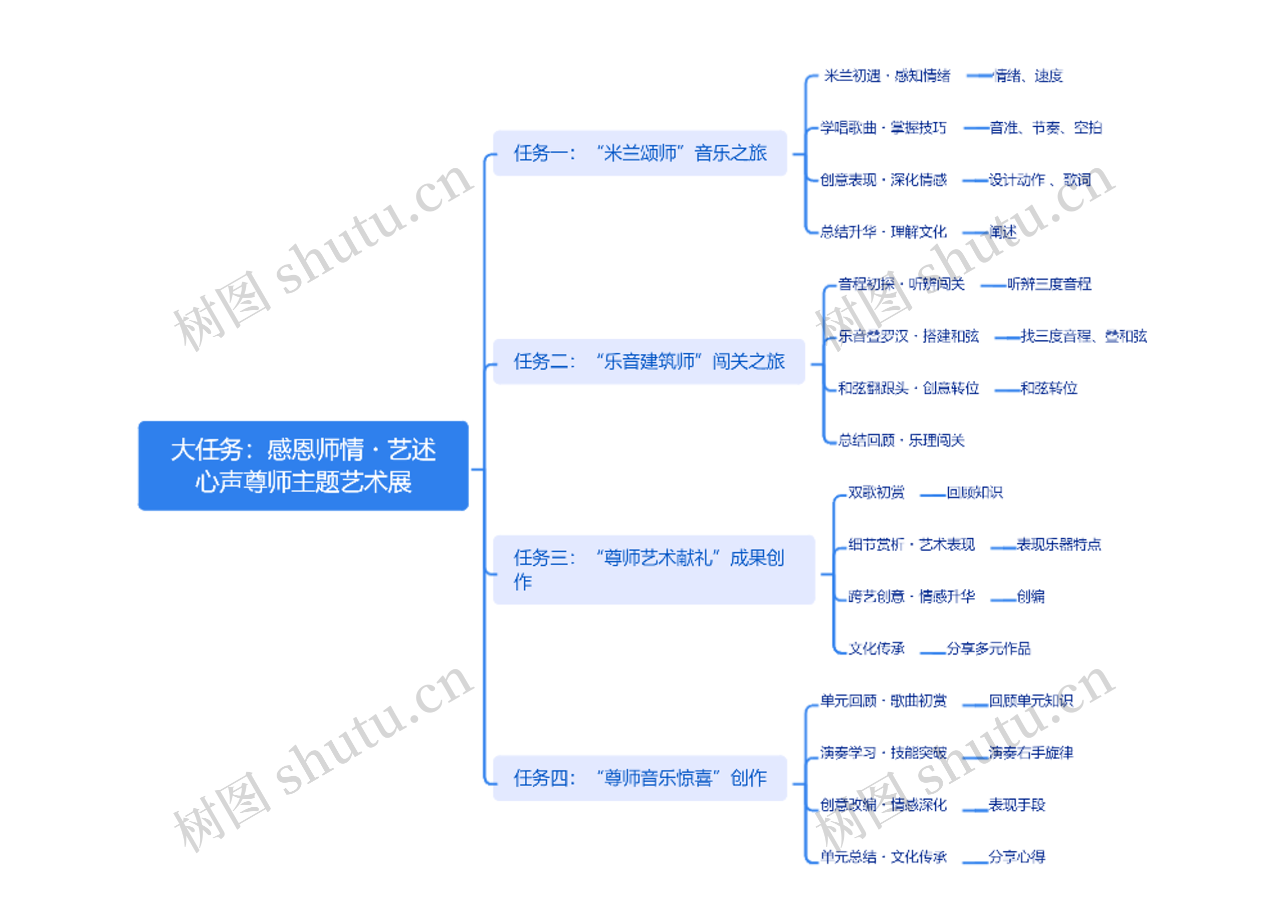 大任务:感恩师情・艺述心声 尊师主题艺术展思维导图高清图 大任务:感恩师情・艺述心声 尊师主题艺术展思维导图
