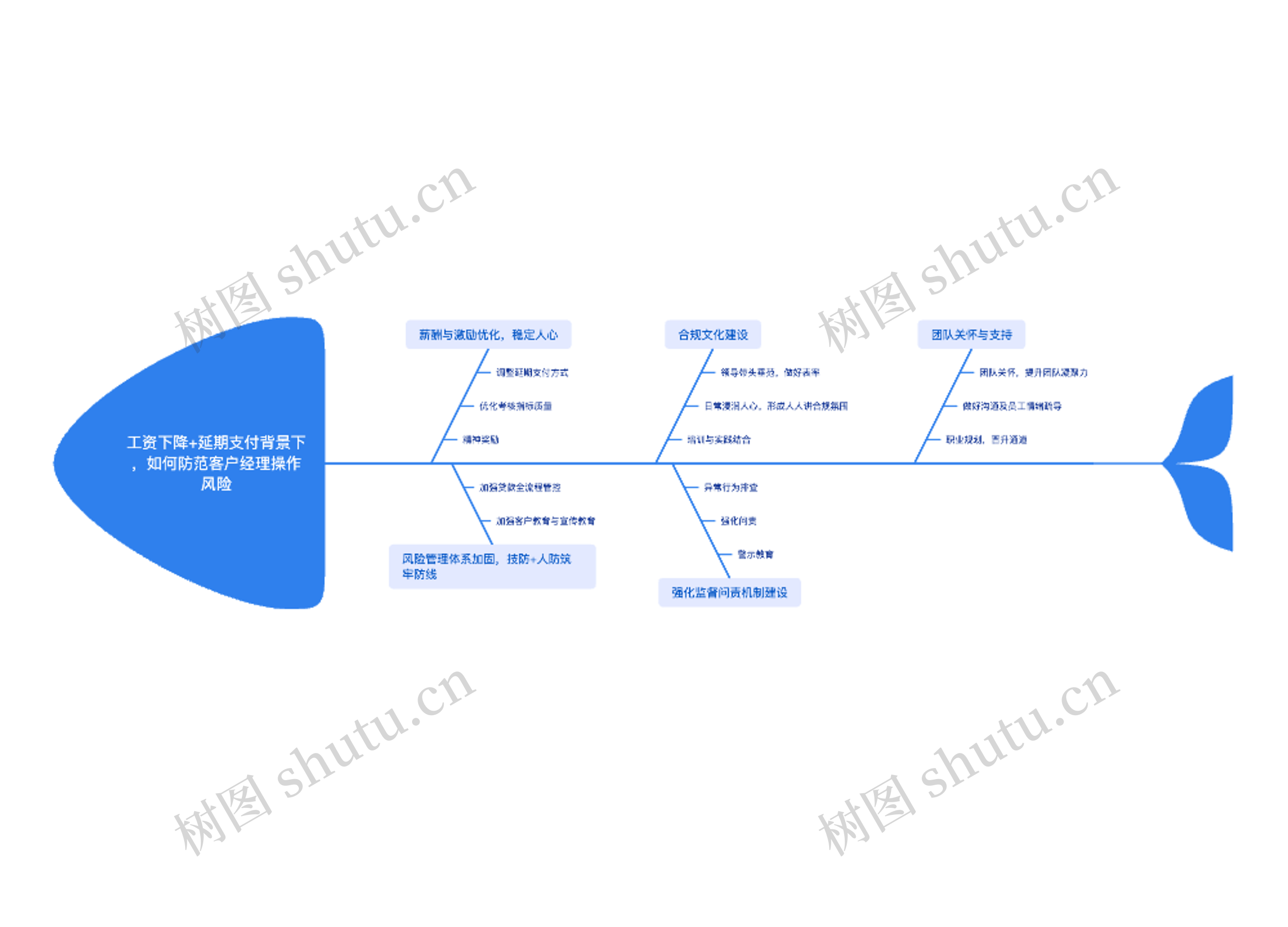 工资下降+延期支付背景下，如何防范客户经理操作风险