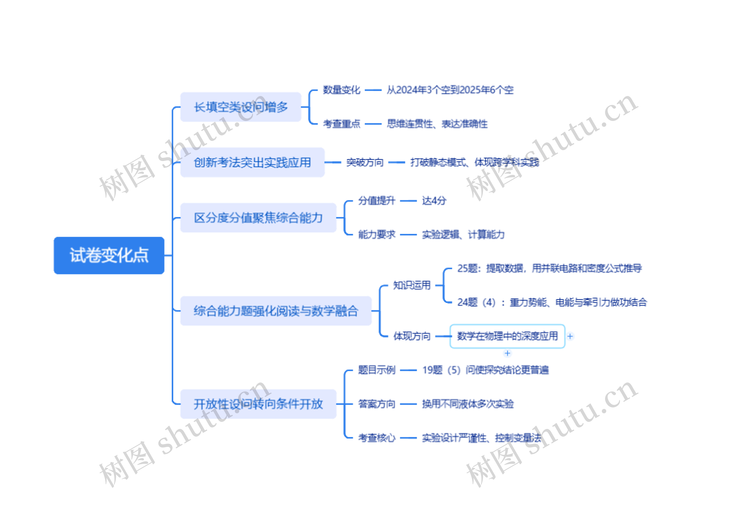 试卷变化点思维导图高清图 试卷变化点思维导图