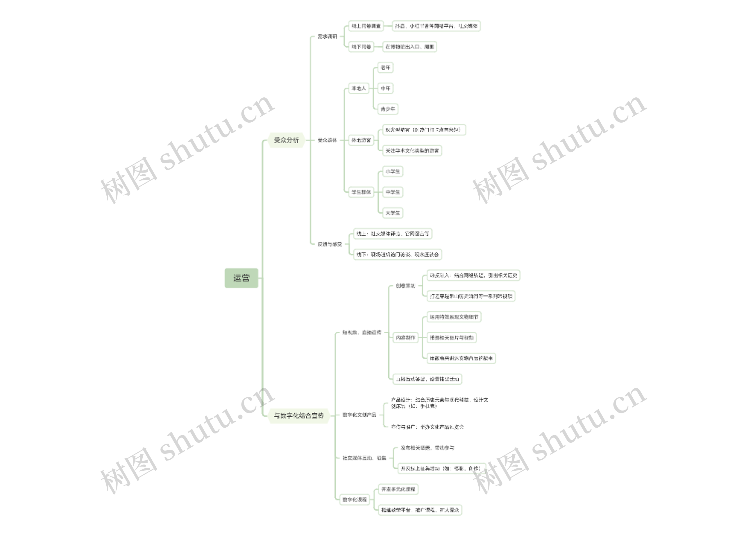 运营分析思维导图高清图 运营分析思维导图
