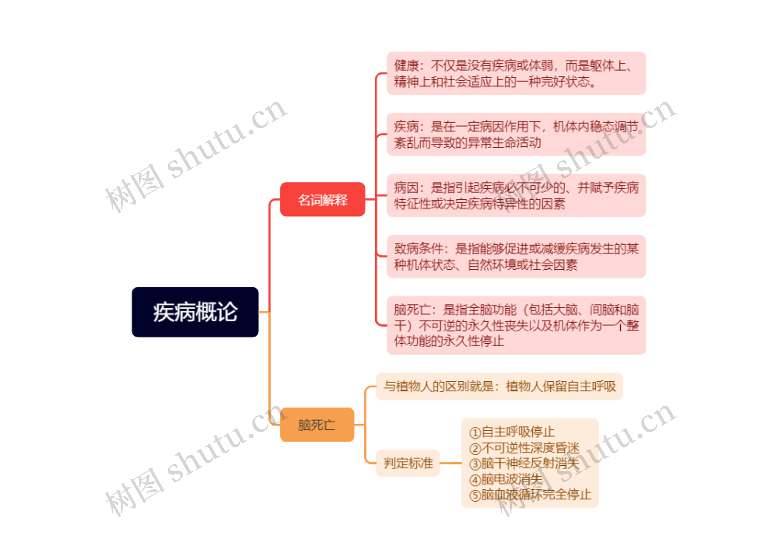 疾病概论思维导图高清图 疾病概论思维导图