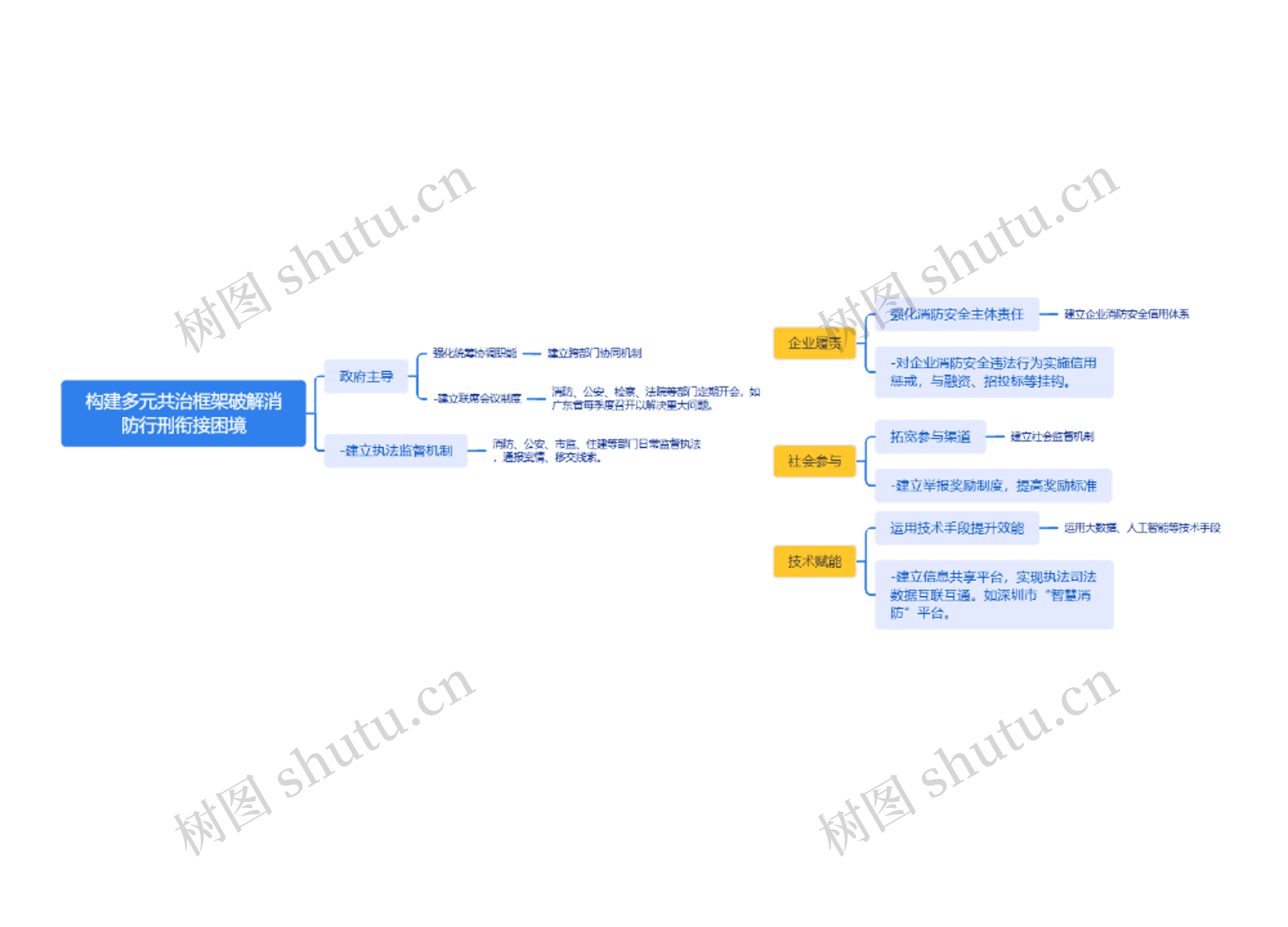 构建多元共治框架破解消防行刑衔接困境思维导图高清图 构建多元共治框架破解消防行刑衔接困境思维导图