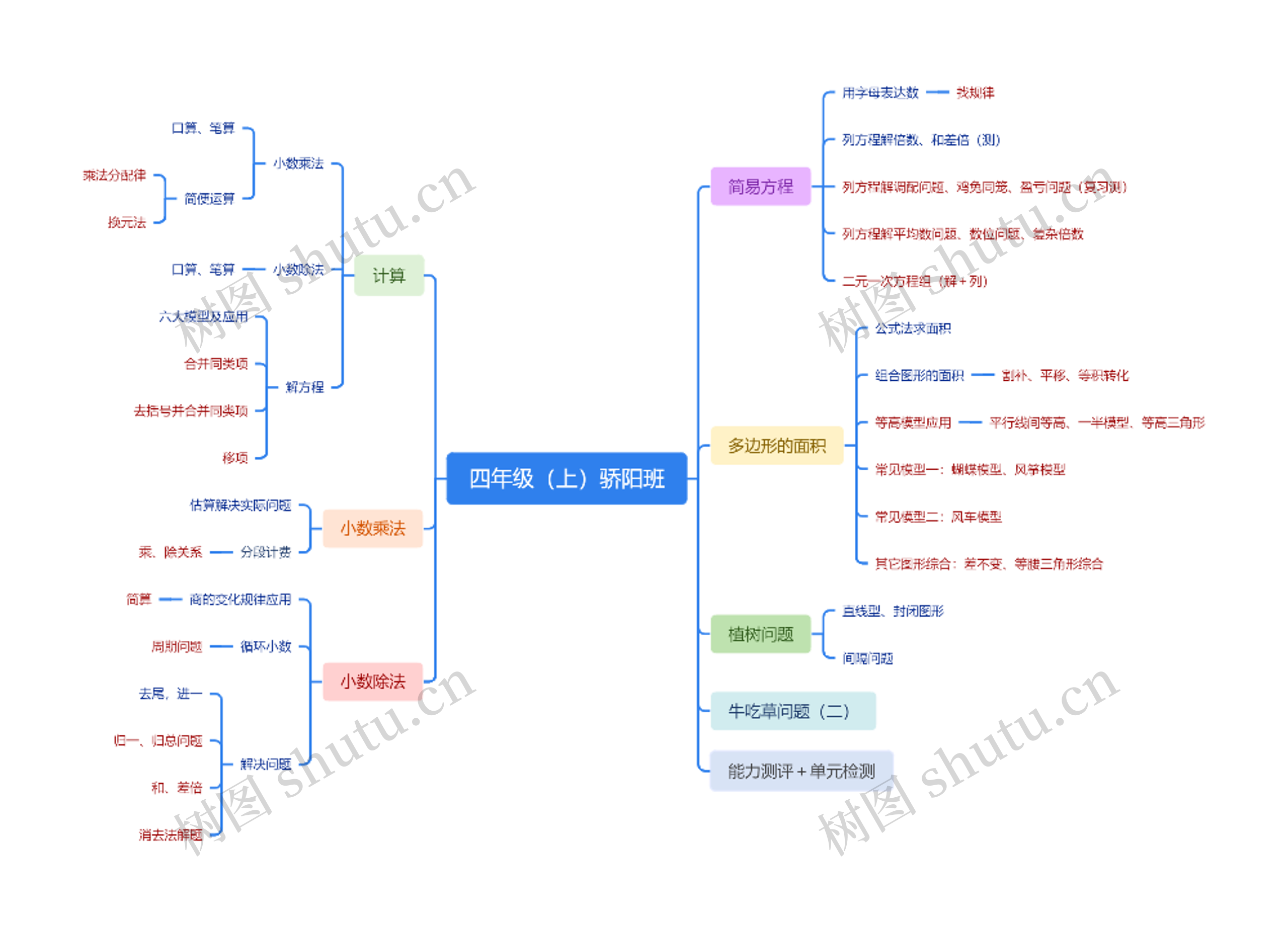 四年级(上)骄阳班思维导图高清图 四年级(上)骄阳班思维导图