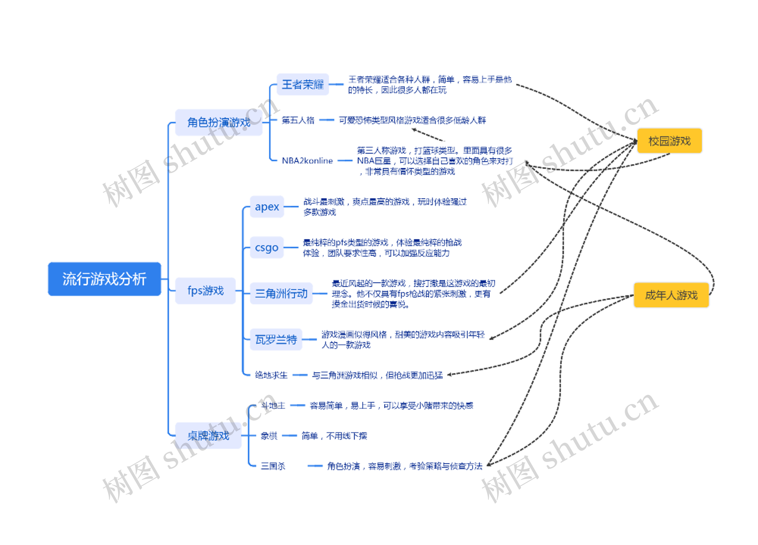 流行游戏分析思维导图高清图 流行游戏分析思维导图