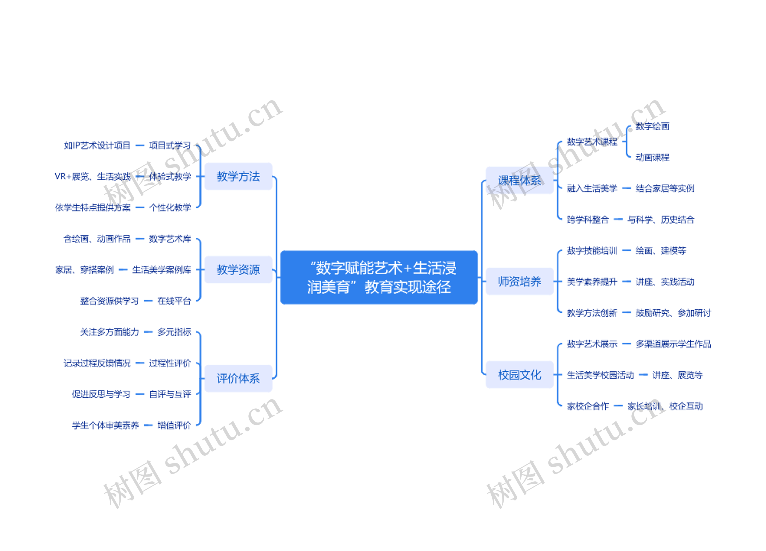 “数字赋能艺术+生活浸润美育”教育实现途径