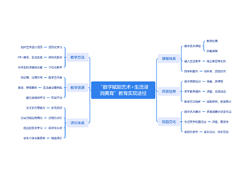 “数字赋能艺术+生活浸润美育”教育实现途径