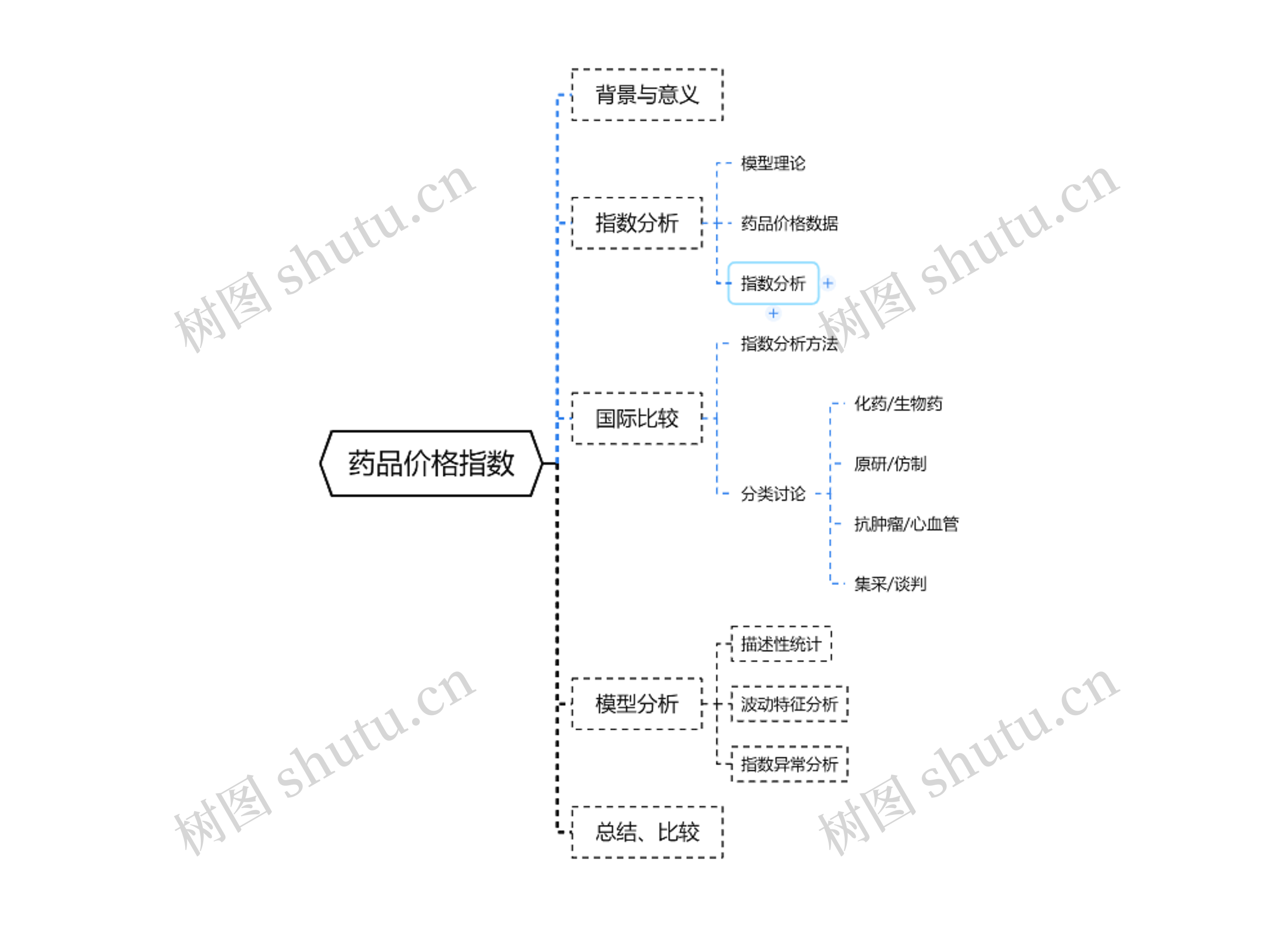药品价格指数