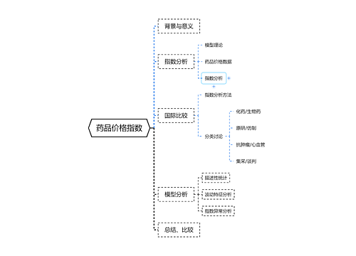药品价格指数