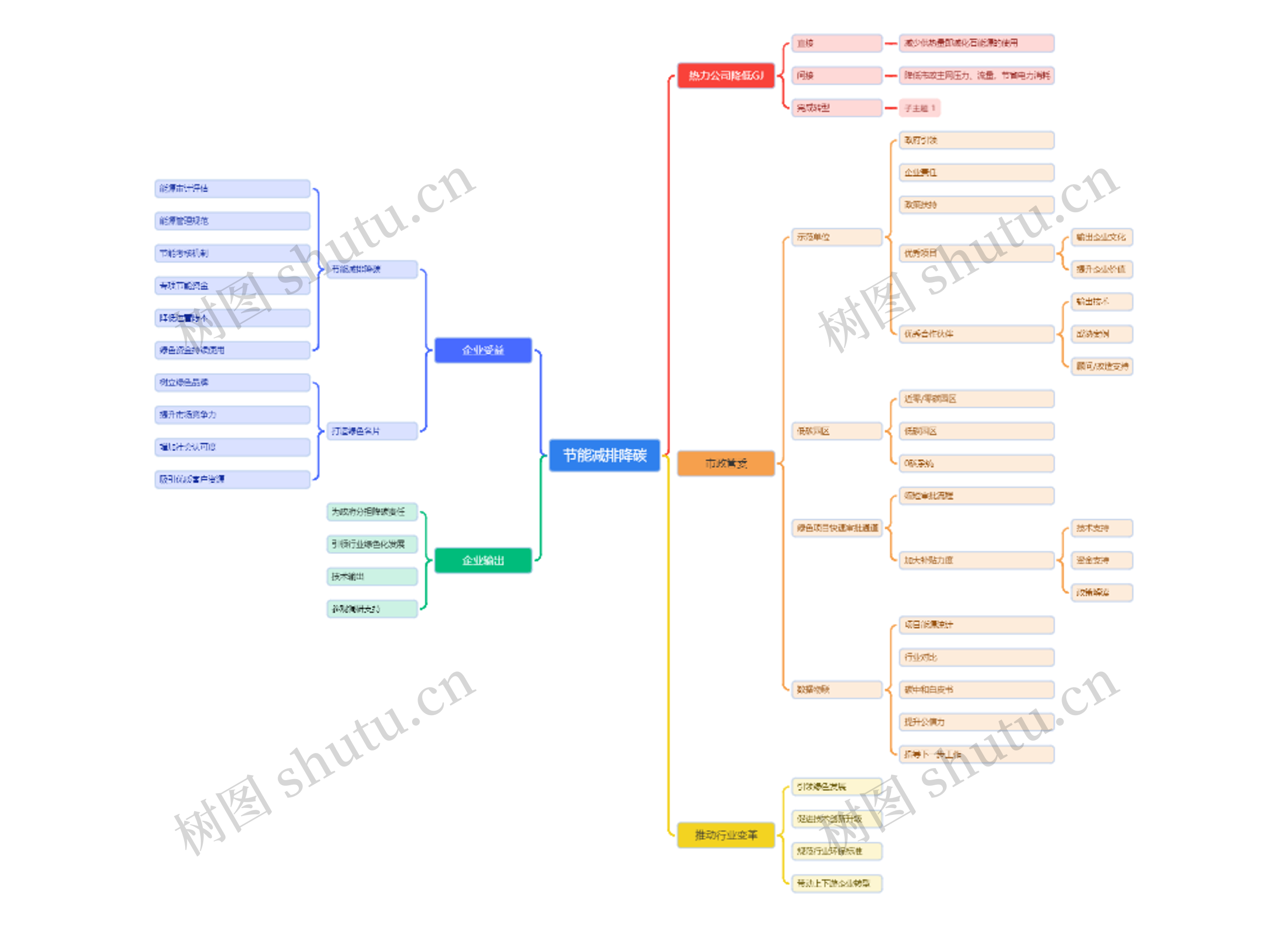 节能减排降碳思维导图高清图 节能减排降碳思维导图