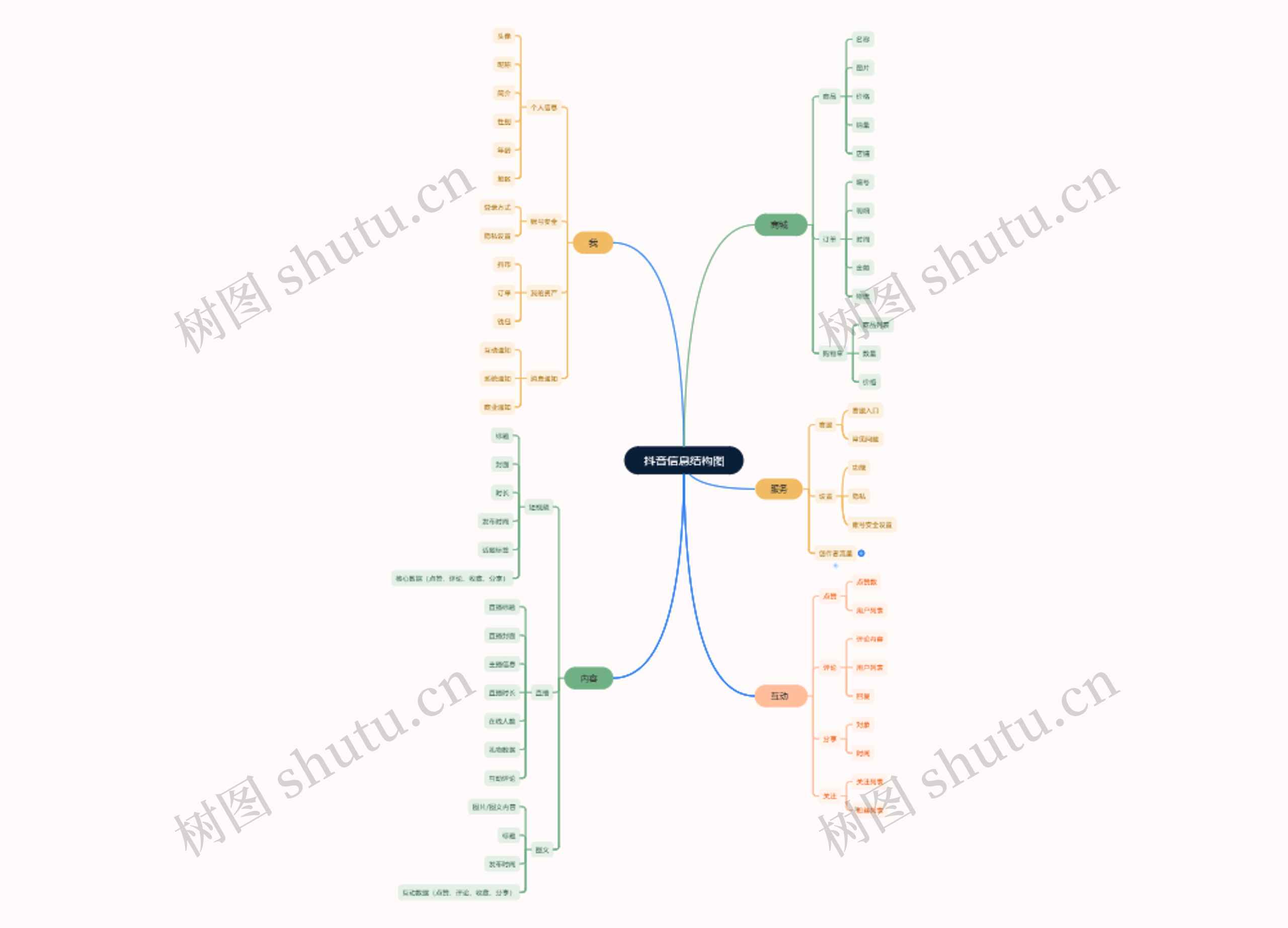 抖音信息结构图思维导图高清图 抖音信息结构图思维导图