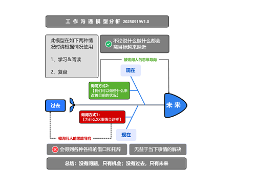 01沟通模型