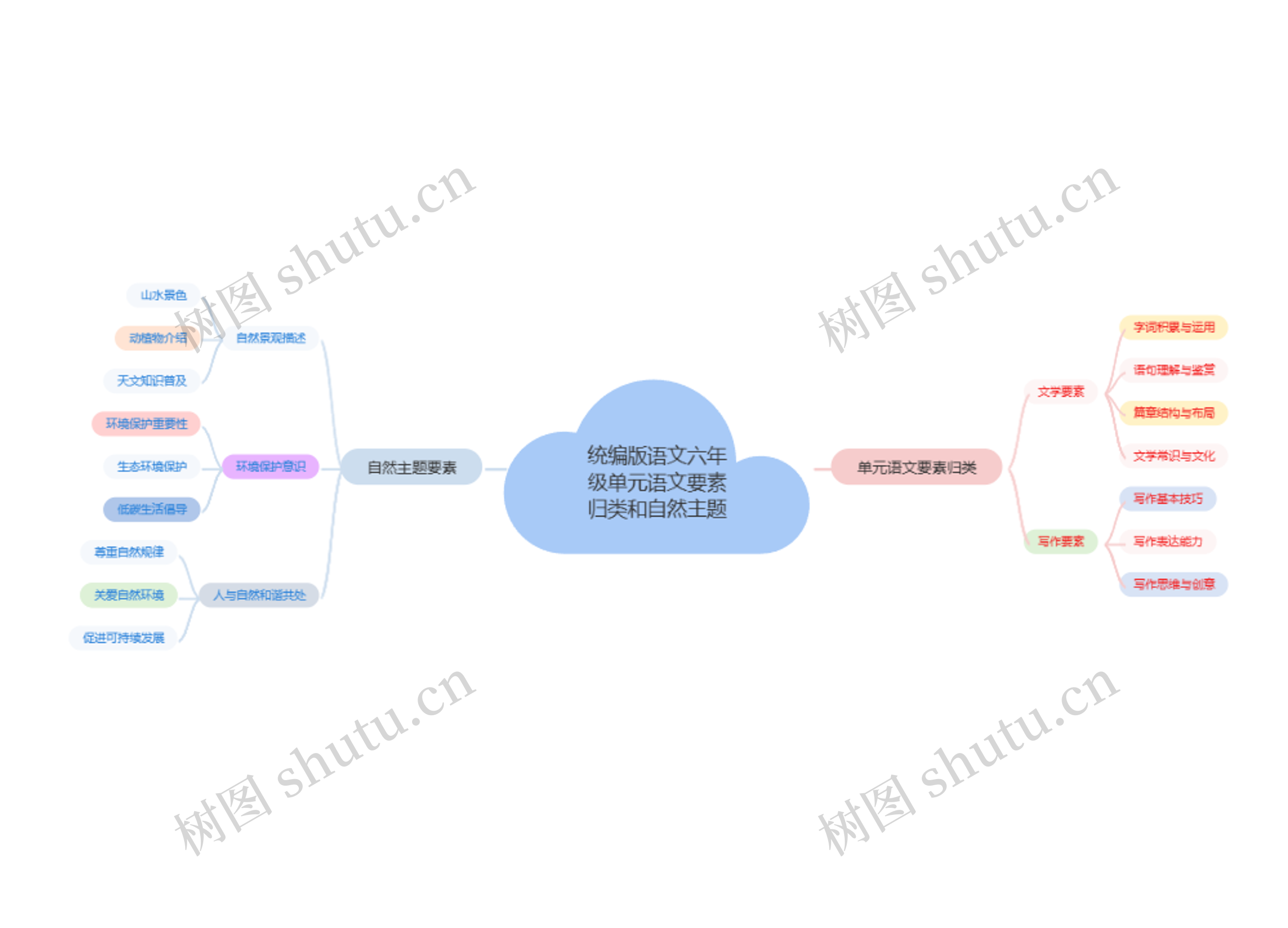 统编版语文六年级单元语文要素归类和自然主题思维导图高清图 统编版语文六年级单元语文要素归类和自然主题思维导图