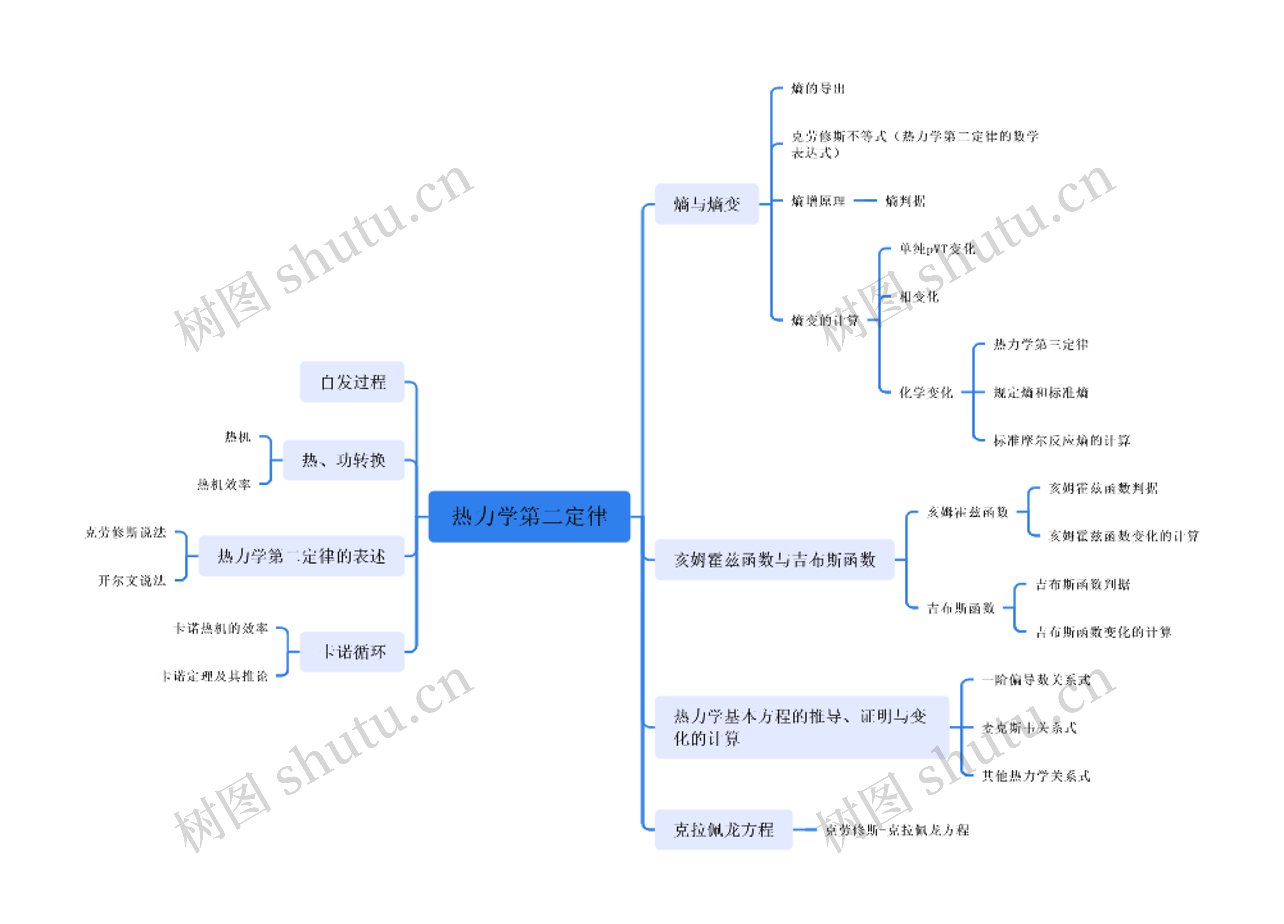热力学第二定律思维导图高清图 热力学第二定律思维导图