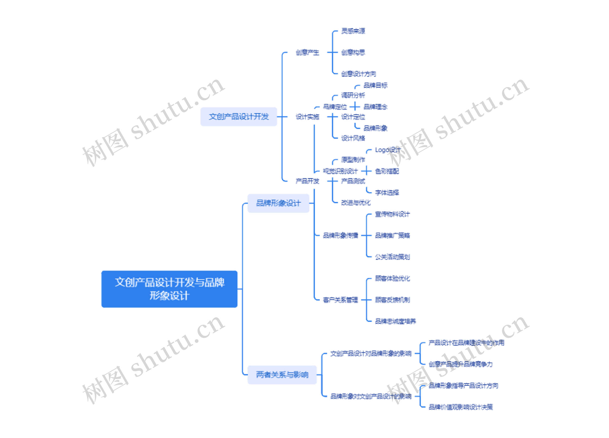 文创产品设计开发与品牌形象设计思维导图高清图 文创产品设计开发与品牌形象设计思维导图