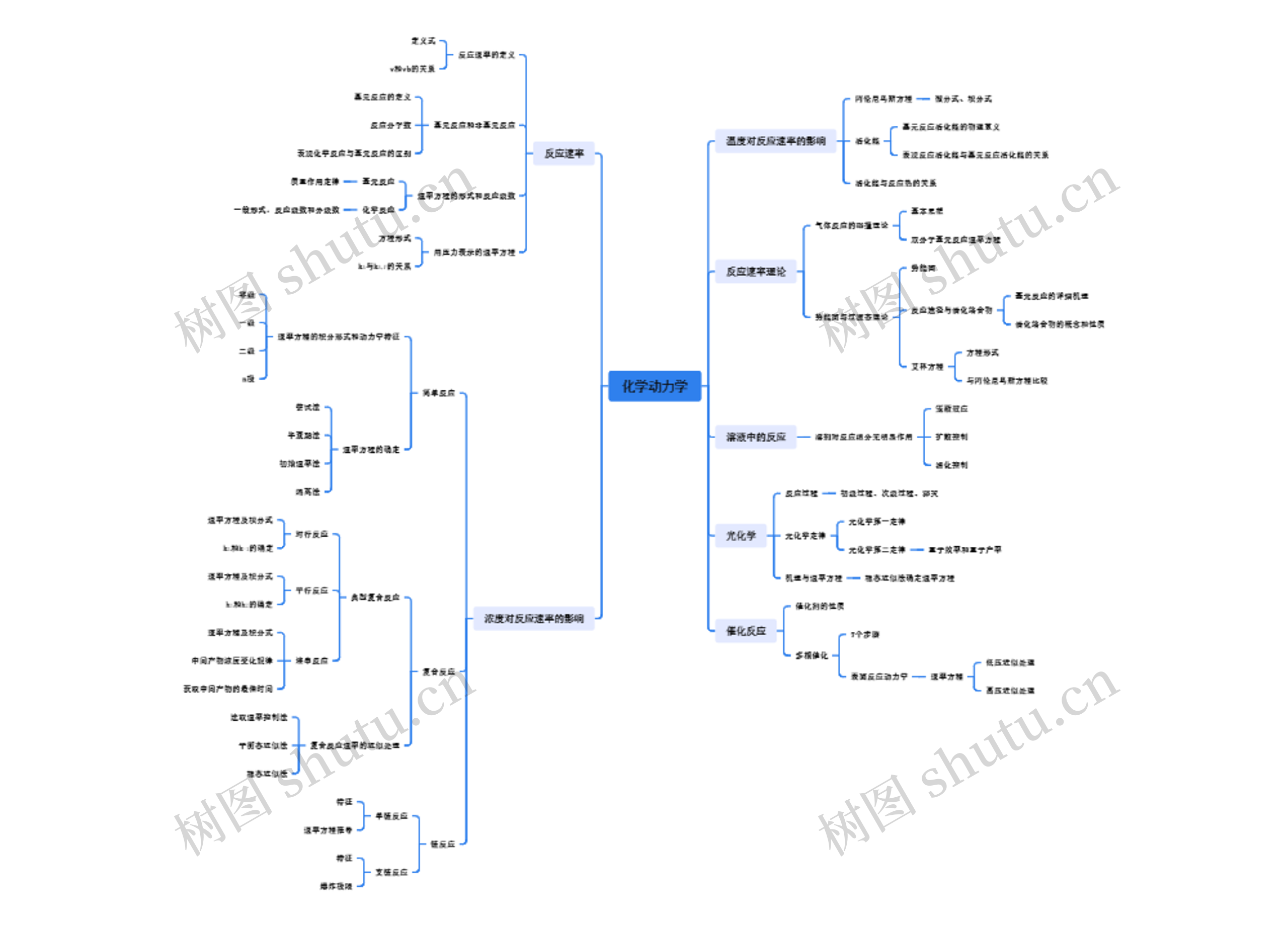 化学动力学思维导图高清图 化学动力学思维导图