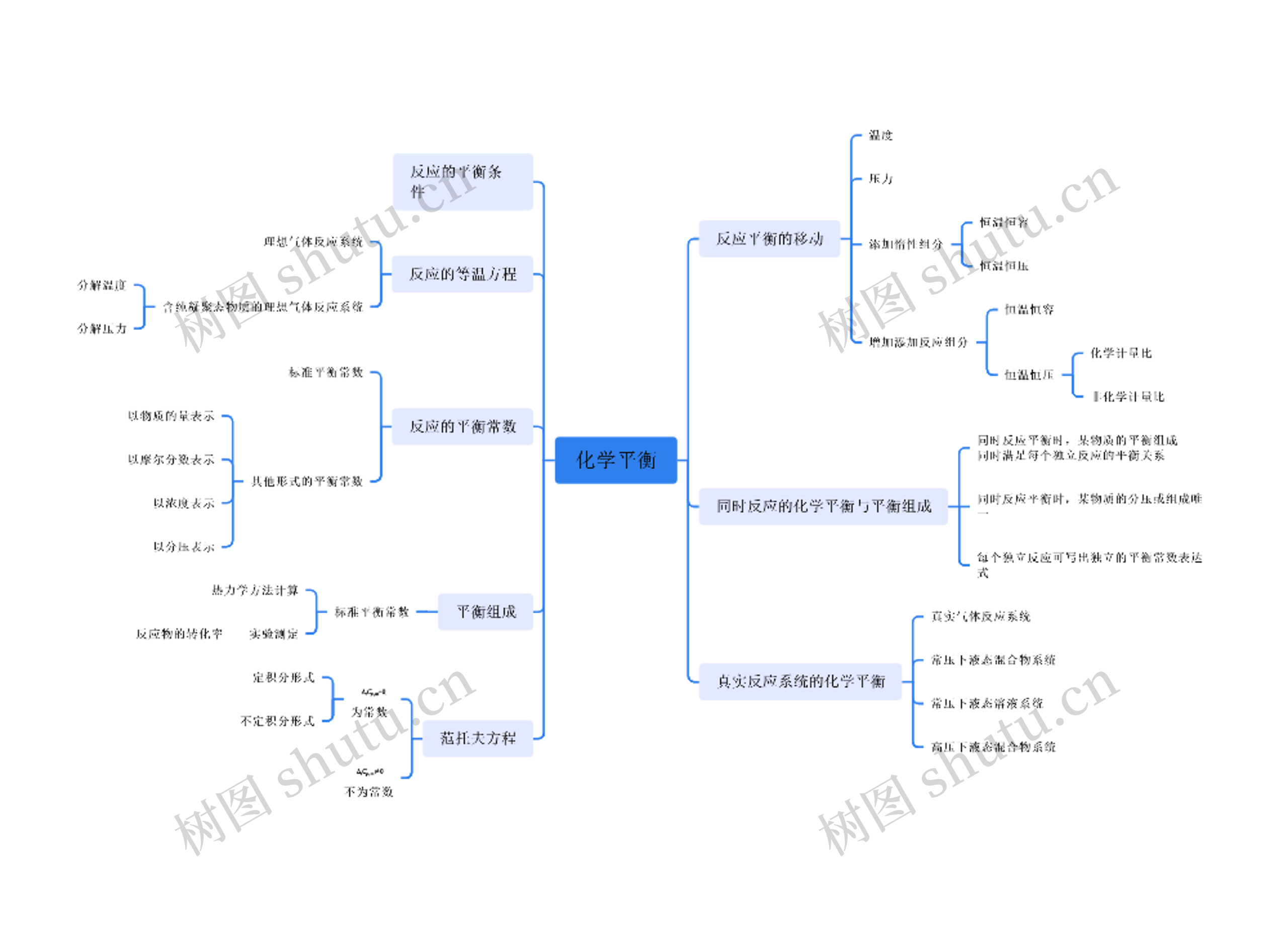 化学平衡思维导图高清图 化学平衡思维导图