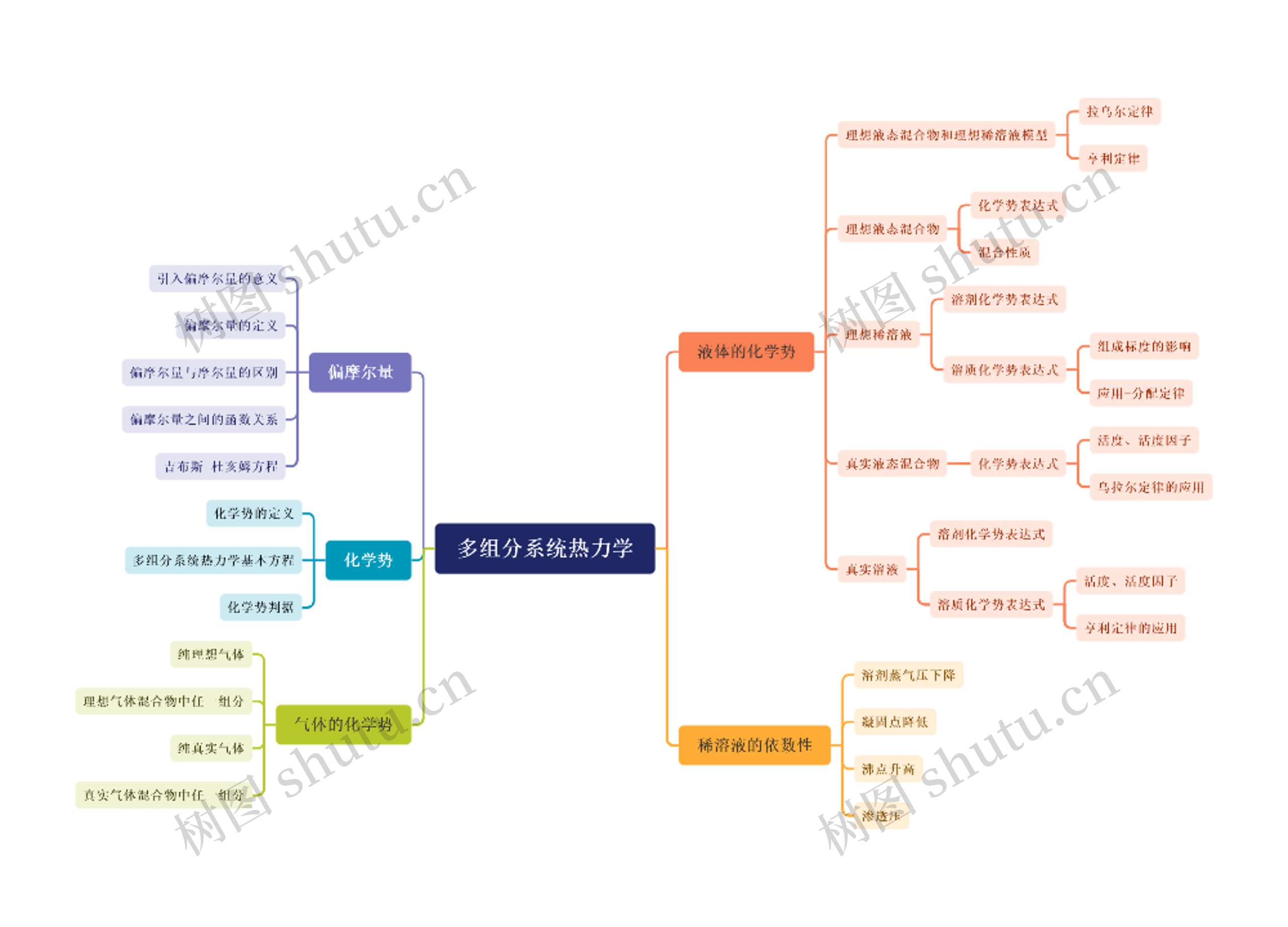 多组分系统热力学思维导图高清图 多组分系统热力学思维导图