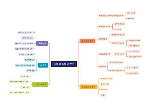 ﻿多组分系统热力学
