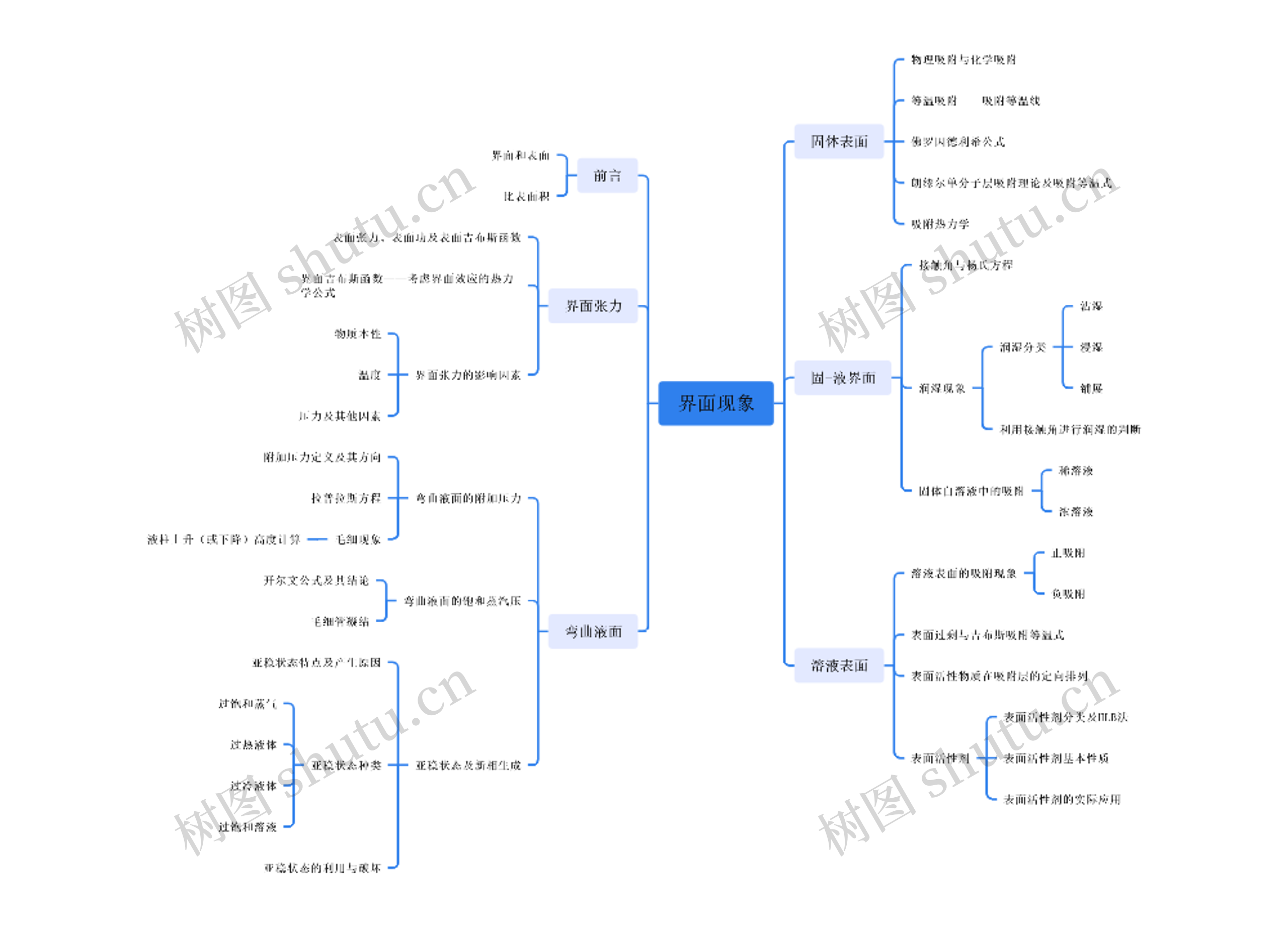 界面现象思维导图高清图 界面现象思维导图