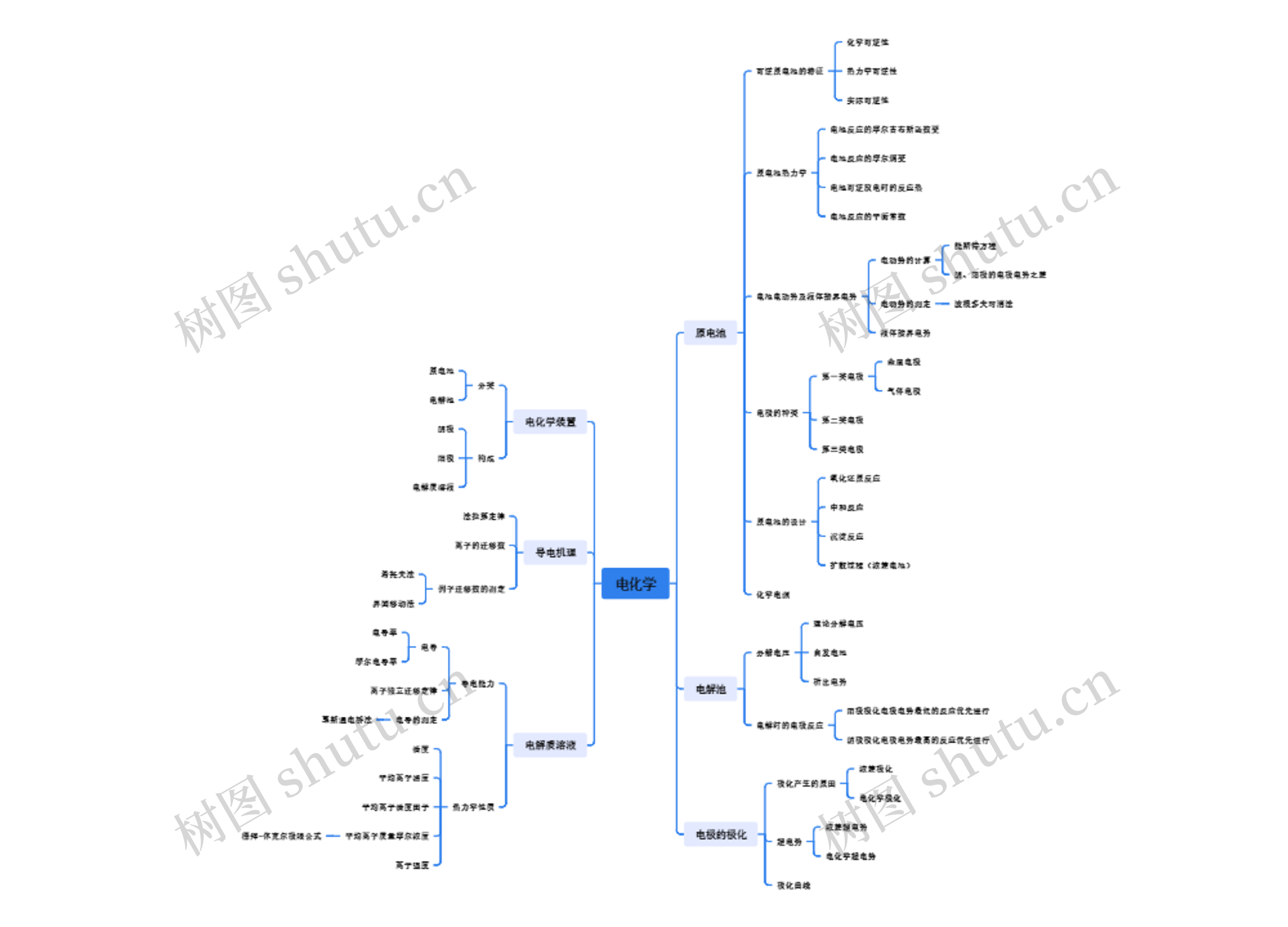电化学思维导图高清图 电化学思维导图
