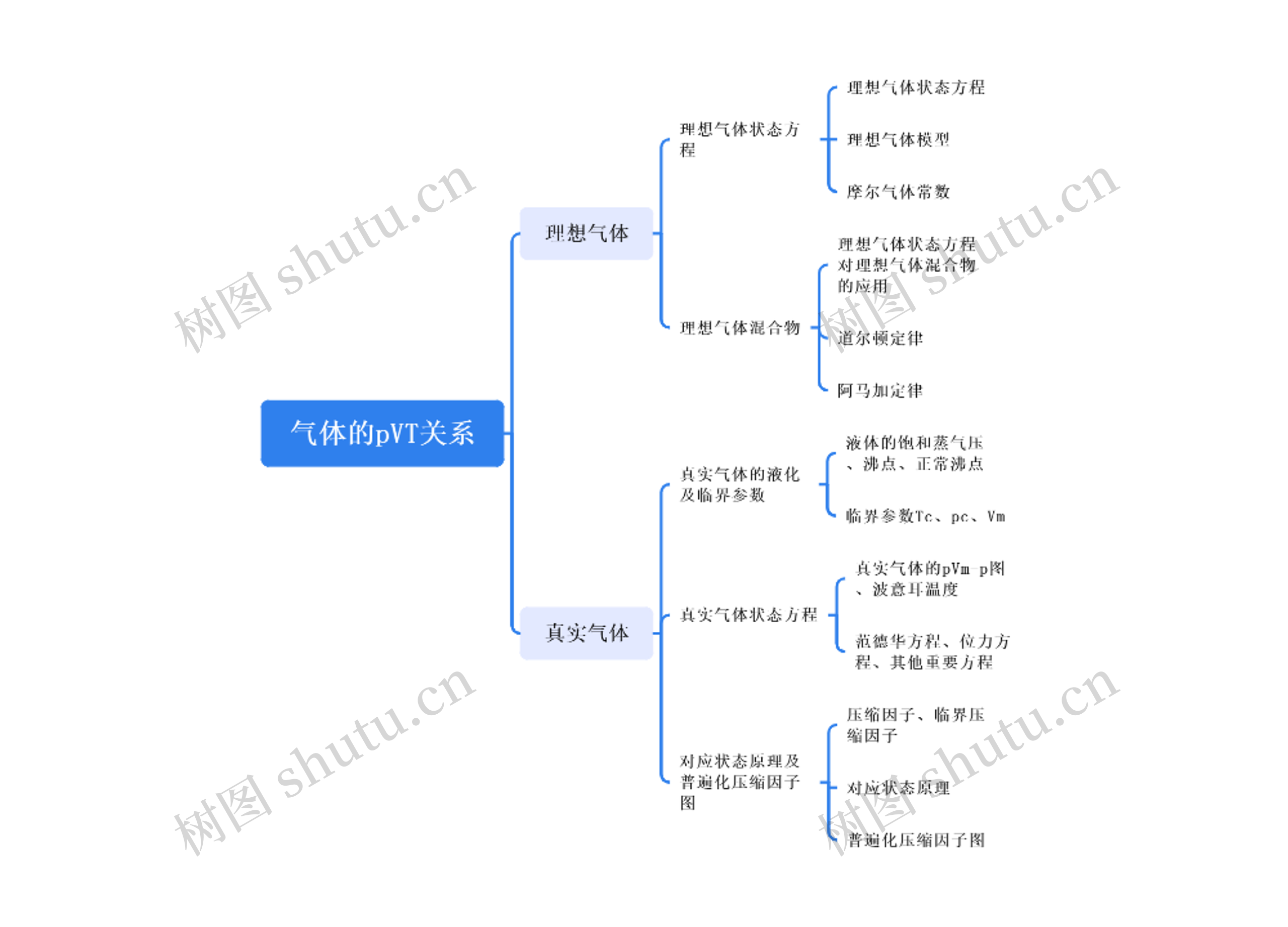 气体的pVT关系思维导图高清图 气体的pVT关系思维导图