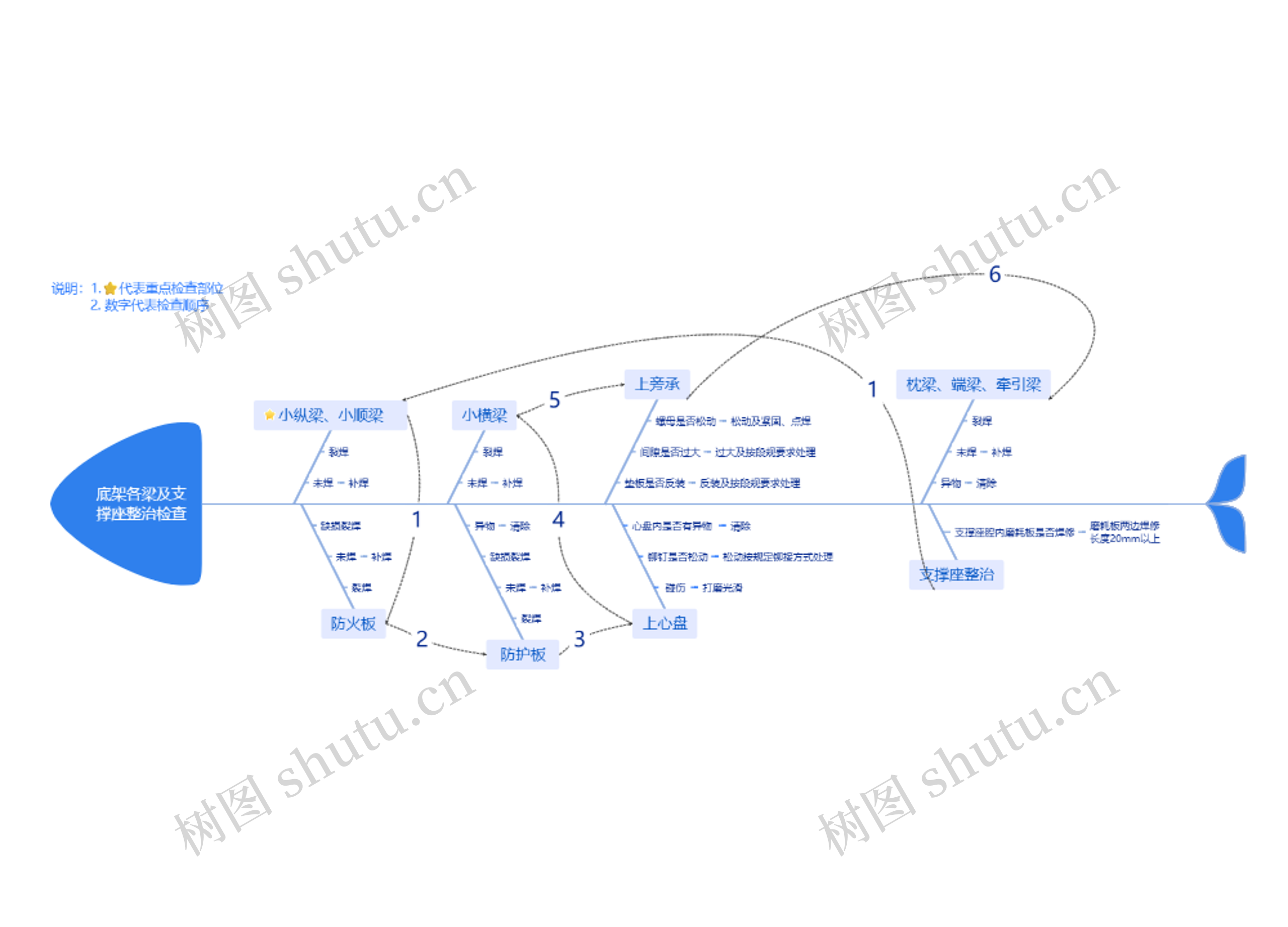 底架各梁及支撑座整治检查思维导图高清图 底架各梁及支撑座整治检查思维导图