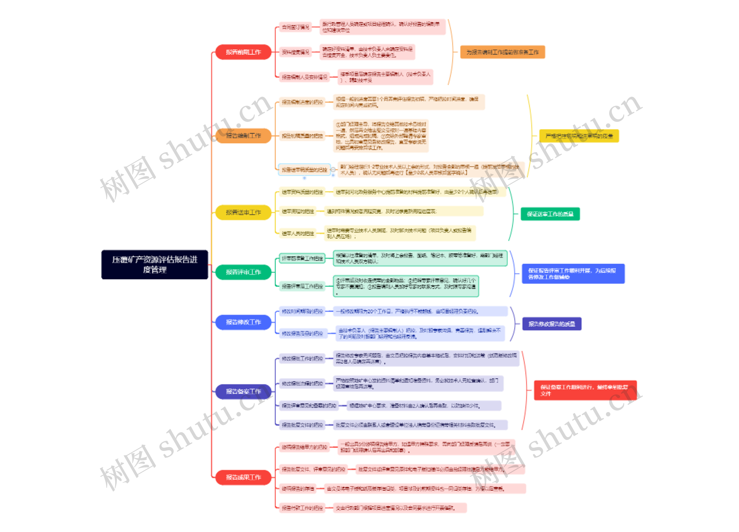 压覆矿产资源评估报告进度管理思维导图高清图 压覆矿产资源评估报告进度管理思维导图