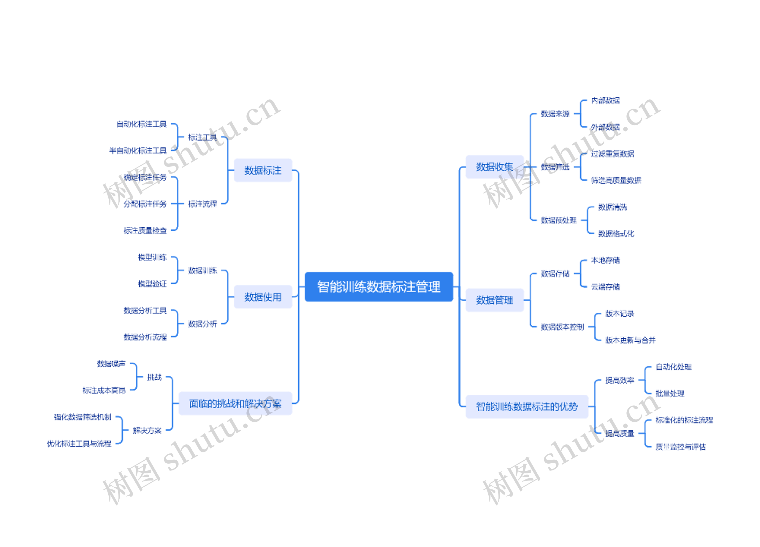 智能训练数据标注管理思维导图高清图 智能训练数据标注管理思维导图