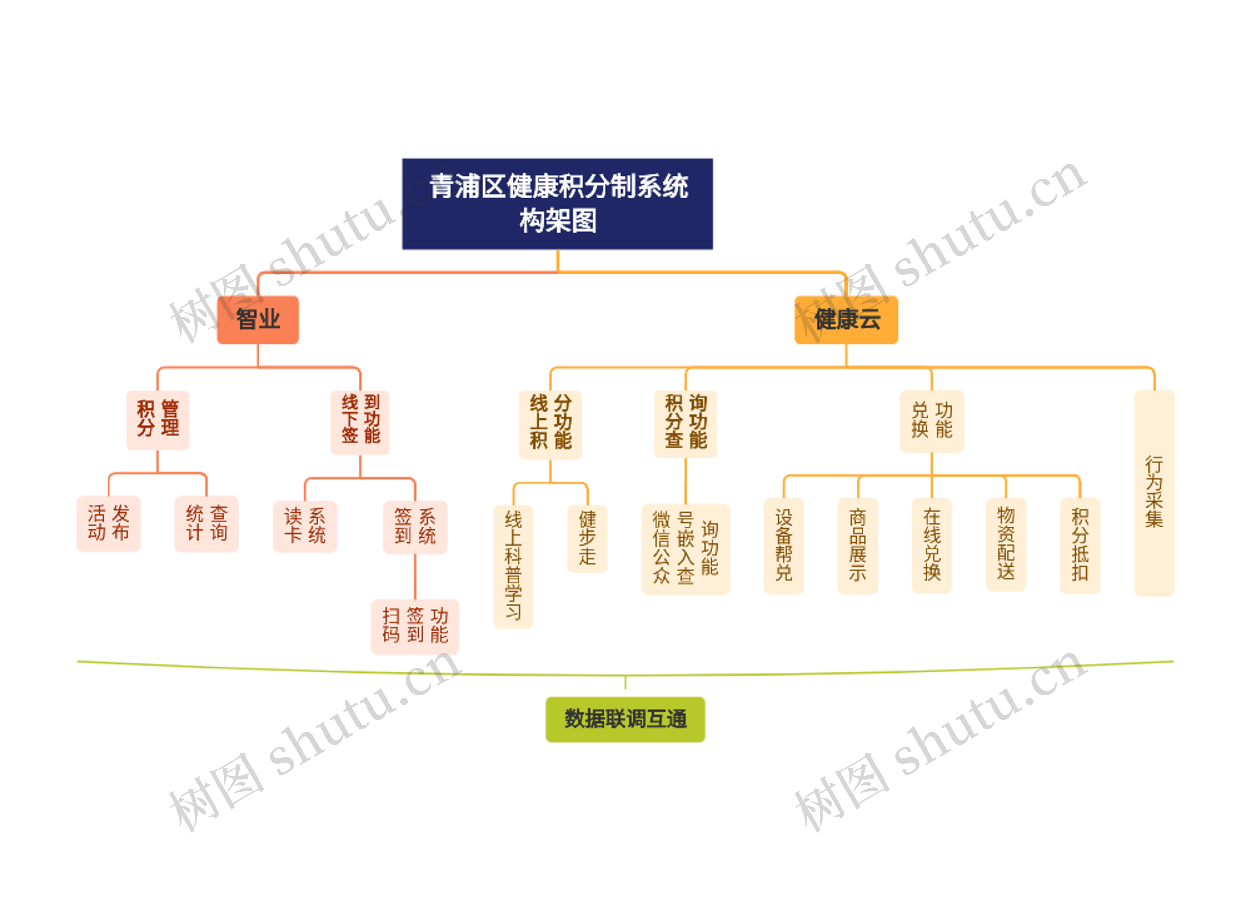青浦区健康积分制系统构架图
