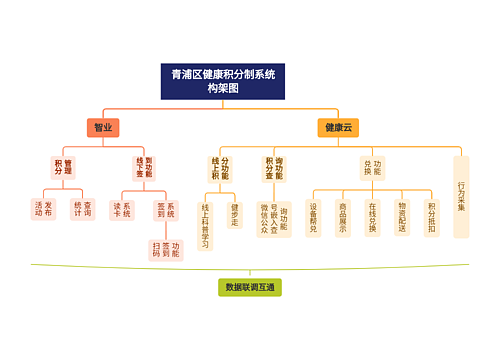 青浦区健康积分制系统构架图