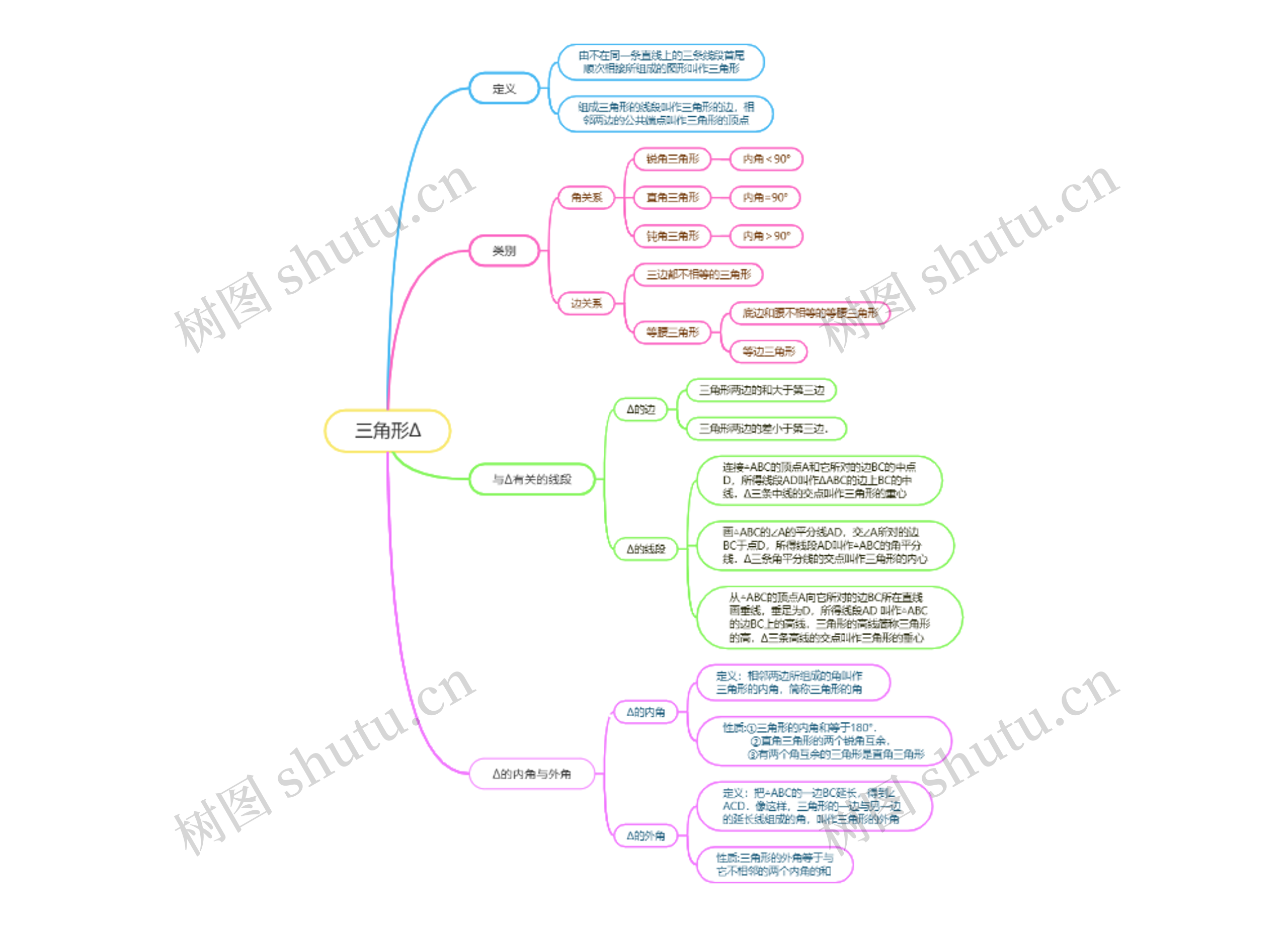 三角形∆思维导图高清图 三角形∆思维导图