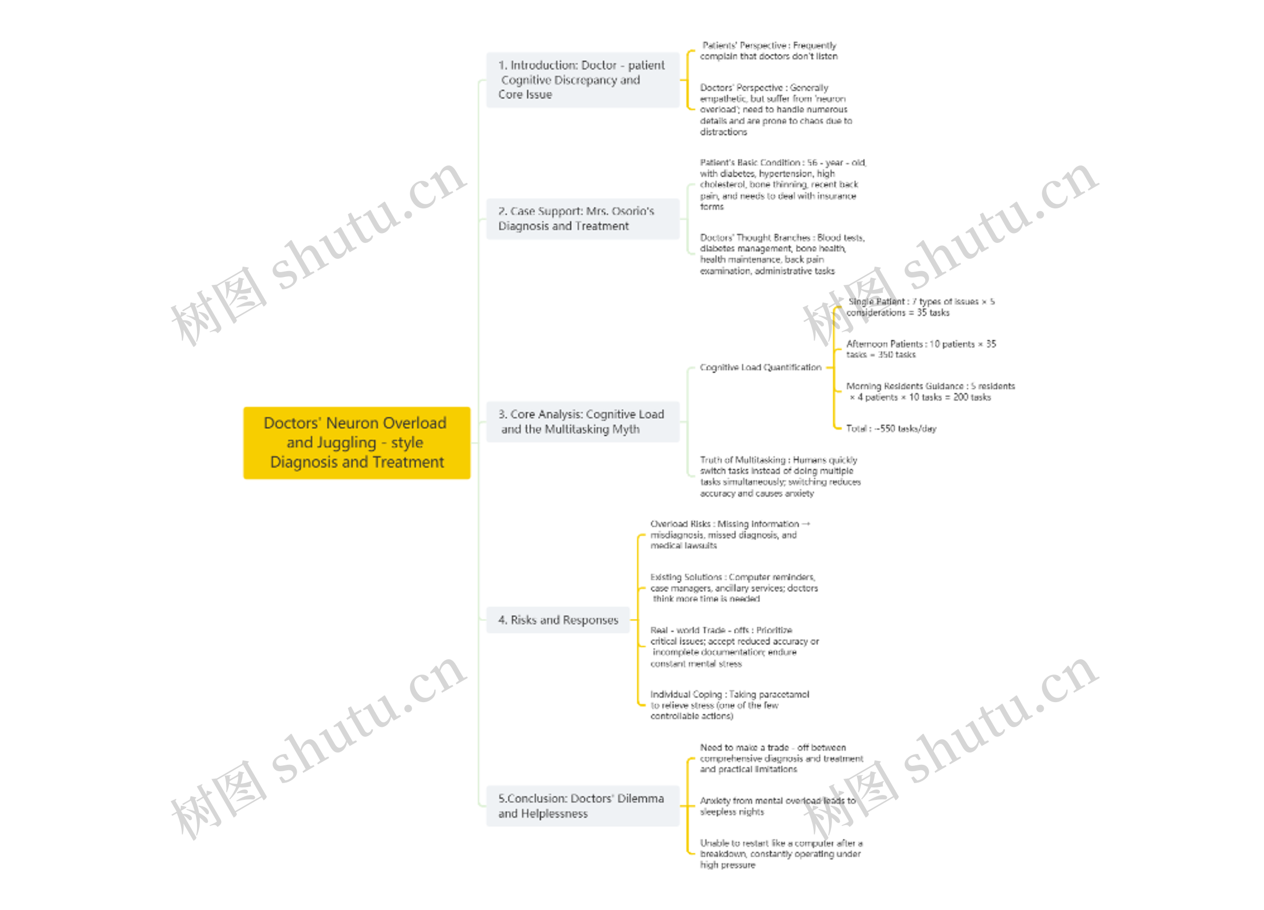 Doctors' Neuron Overload and Juggling - style Diagnosis and Treatment Doctors' Neuron Overload and Juggling - style Diagnosis and Treatment
