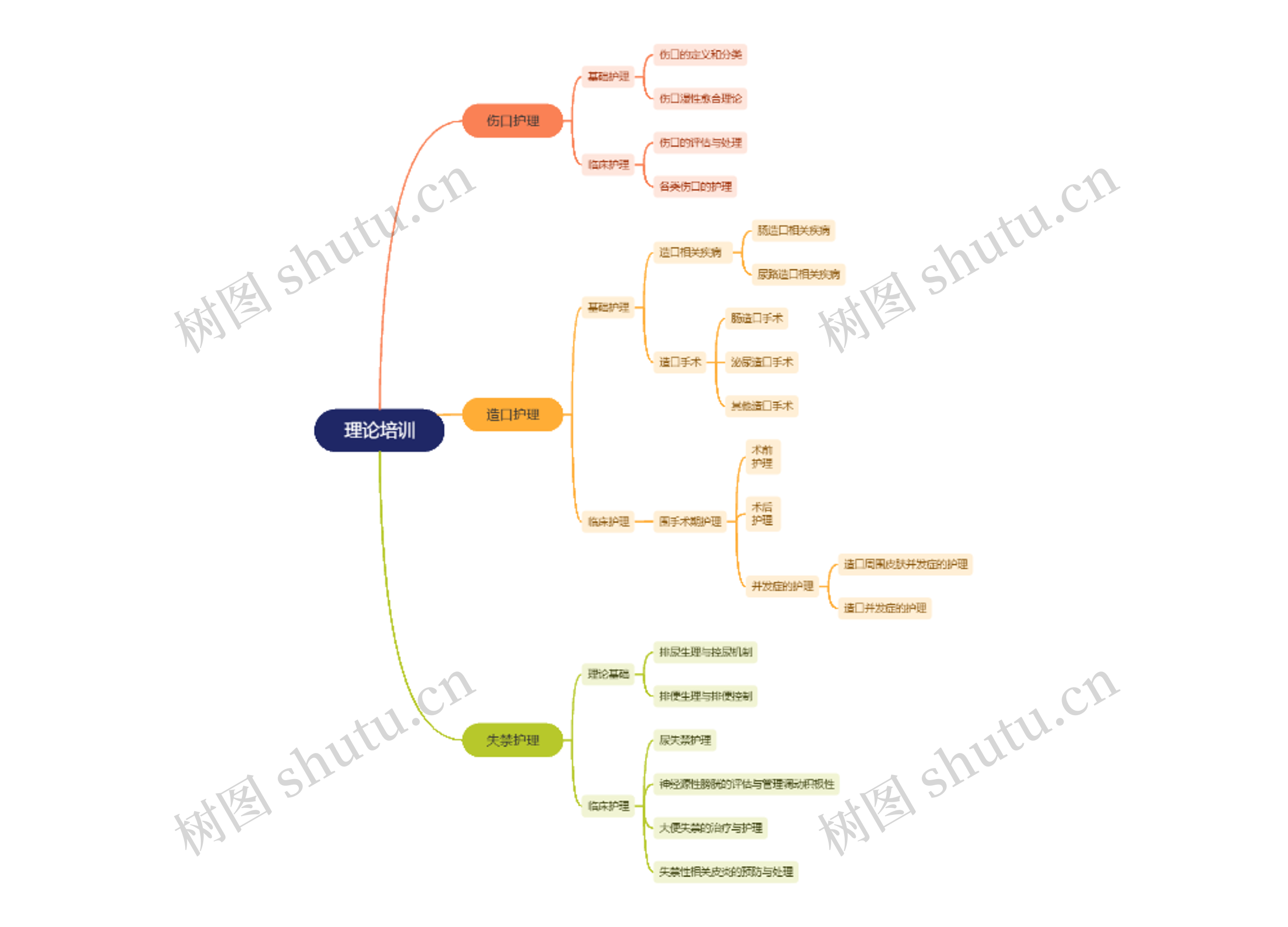 理论培训思维导图高清图 理论培训思维导图