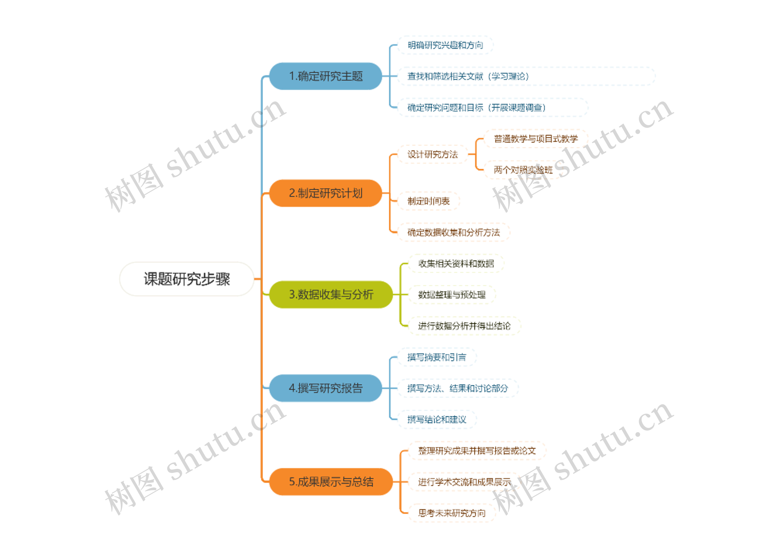 课题研究步骤思维导图高清图 课题研究步骤思维导图
