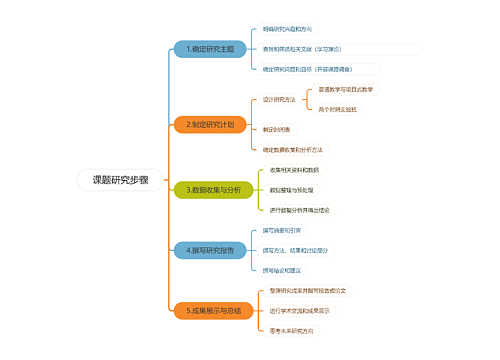 课题研究步骤