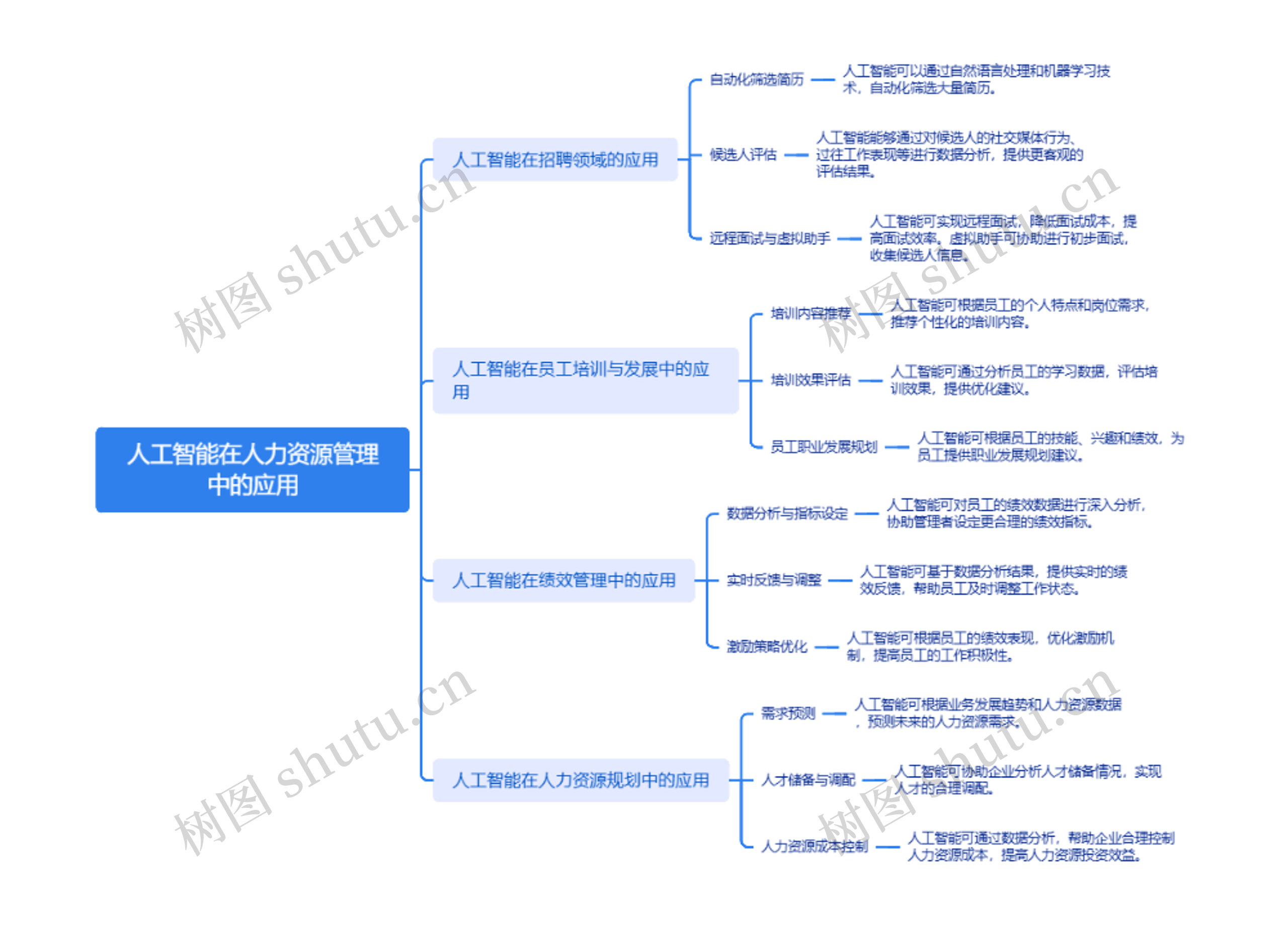 人工智能在人力资源管理中的应用