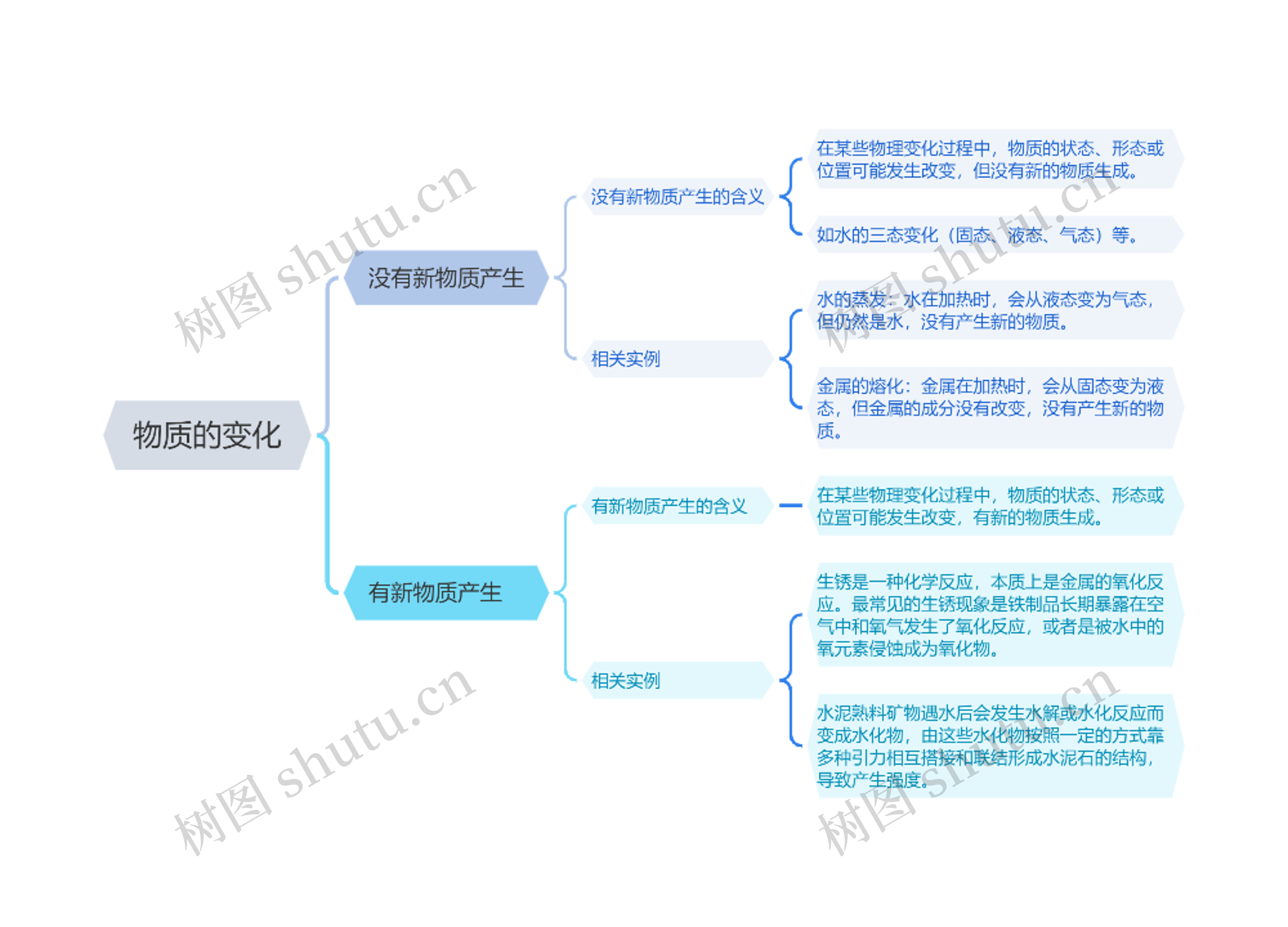 物质的变化思维导图高清图 物质的变化思维导图