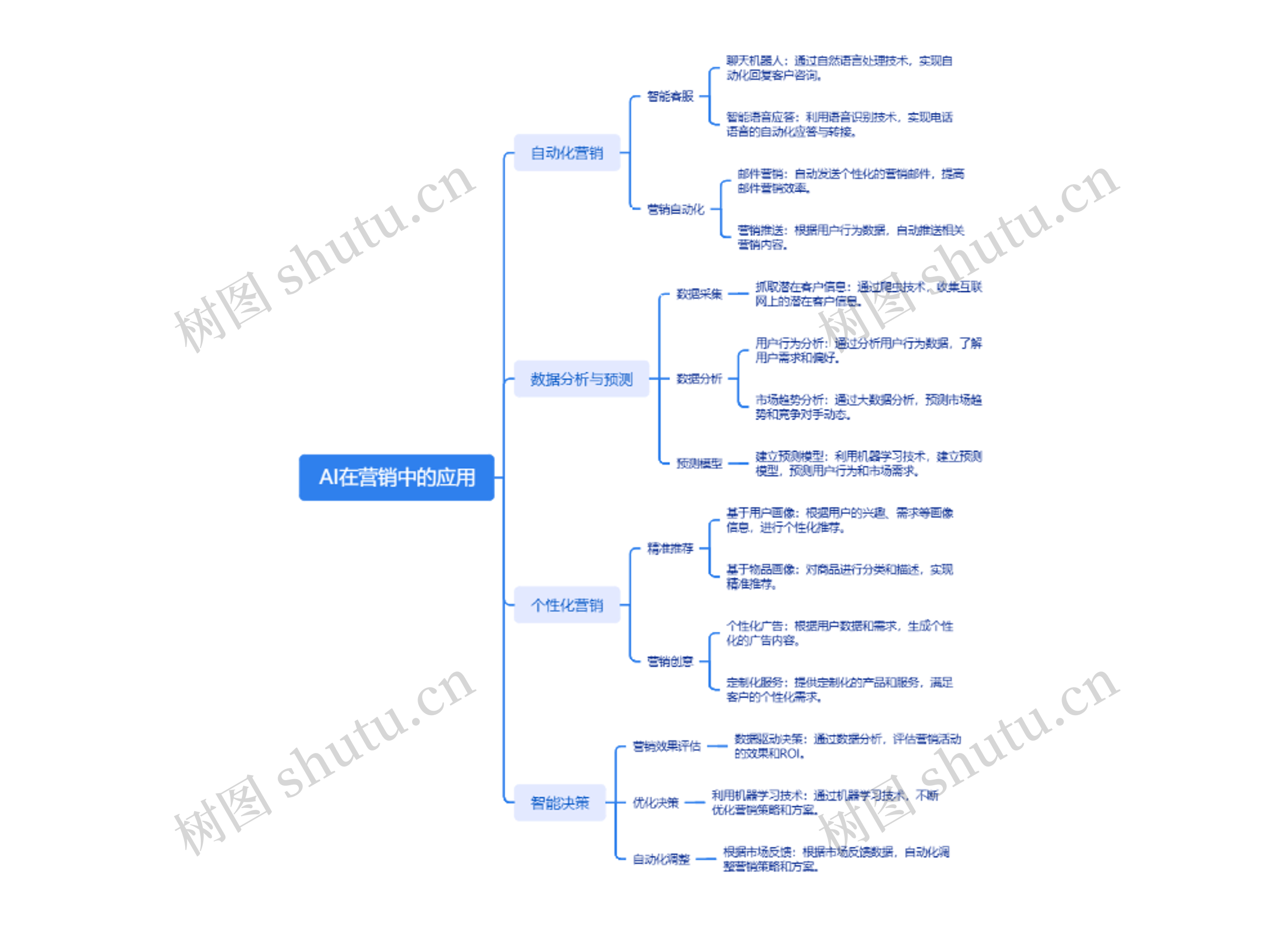 AI在营销中的应用思维导图高清图 AI在营销中的应用思维导图