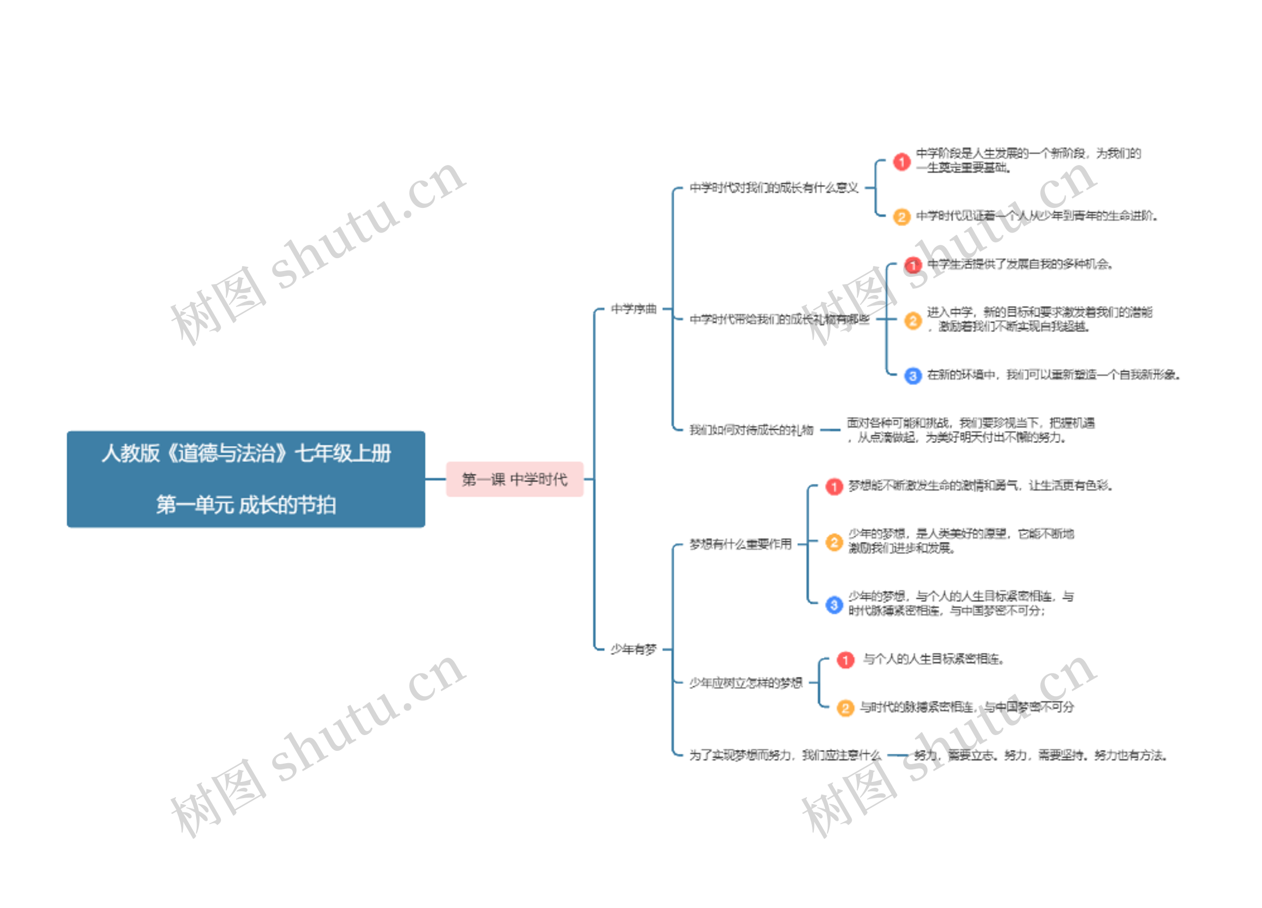 七年级道德与法治上册第一单元思维导图
