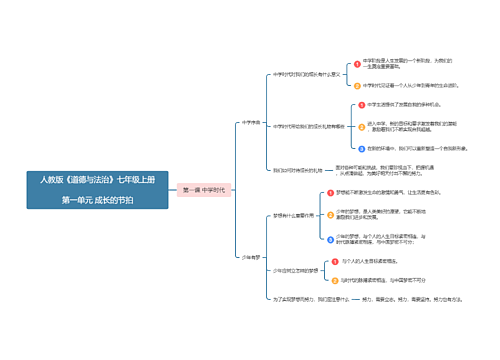 七年级道德与法治上册第一单元思维导图