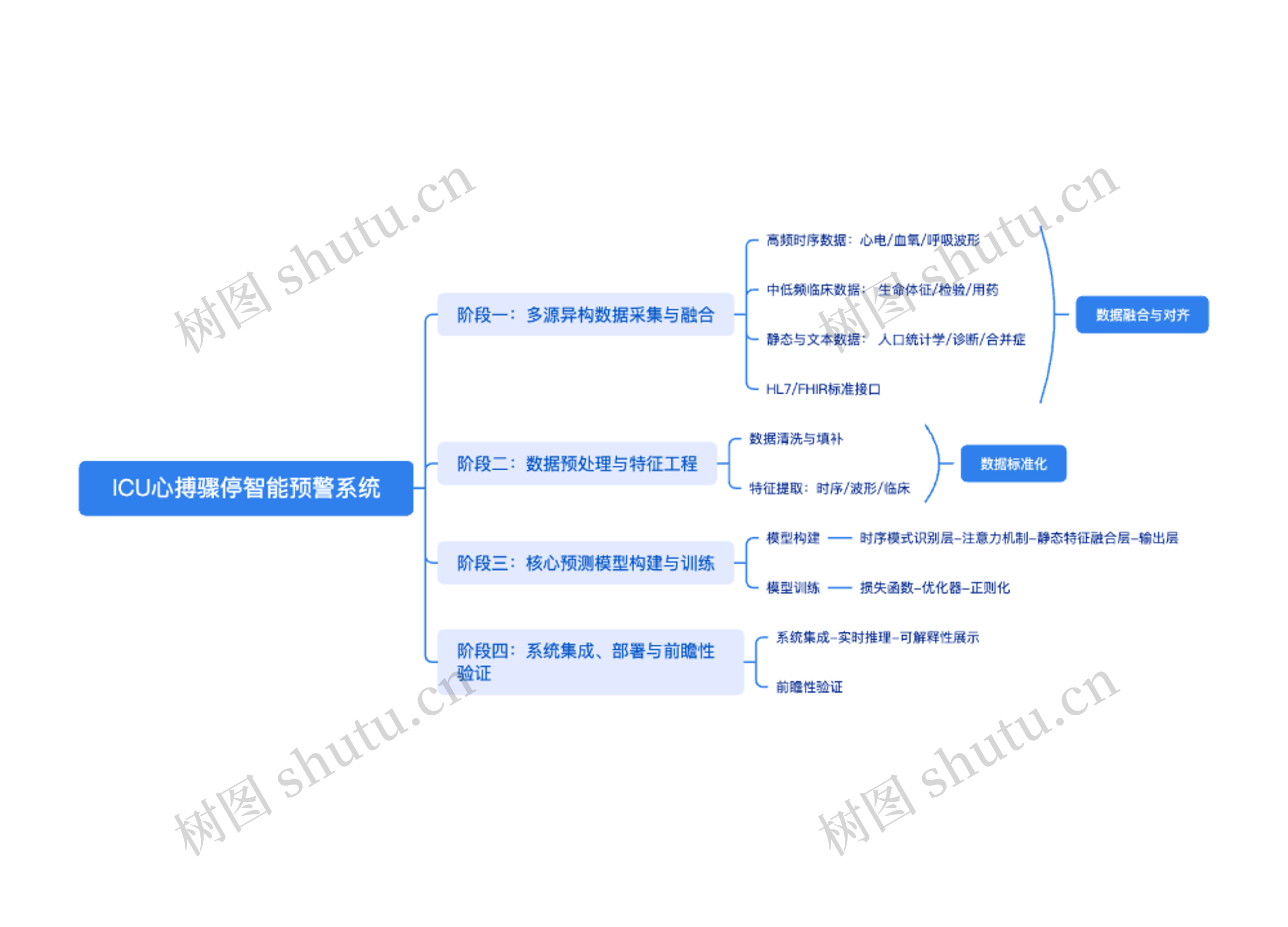 ICU心搏骤停智能预警系统
